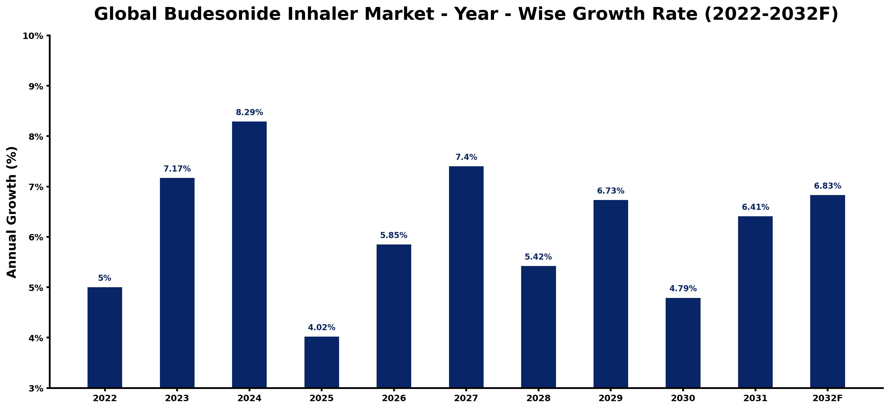 Global Budesonide Inhaler Market Year-wise Growth Rate and Key Drivers