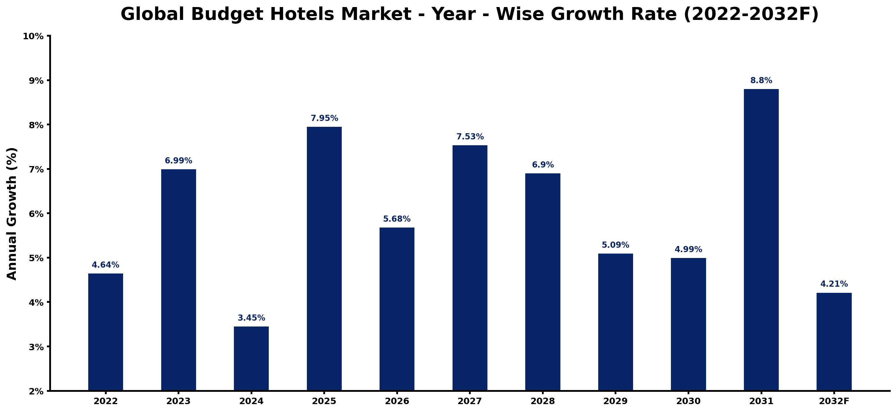 Global Budget Hotels Market Year-wise Growth Rate and Key Drivers