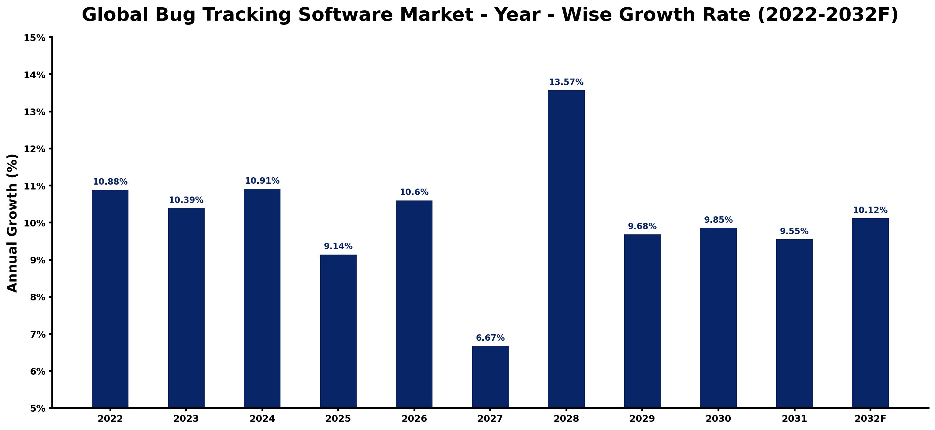Global Bug Tracking Software Market Year-wise Growth Rate and Key Drivers