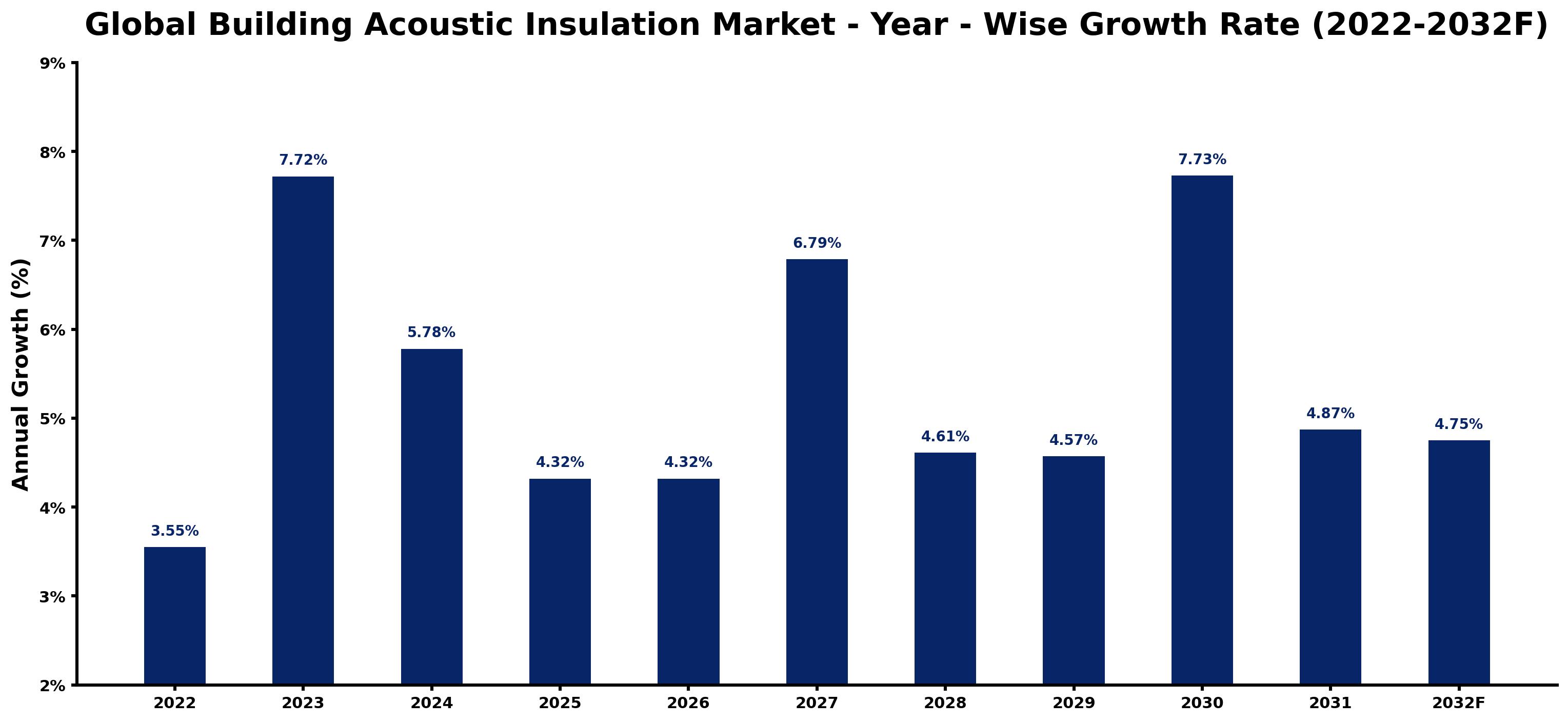 Global Building Acoustic Insulation Market Year-wise Growth Rate and Key Drivers