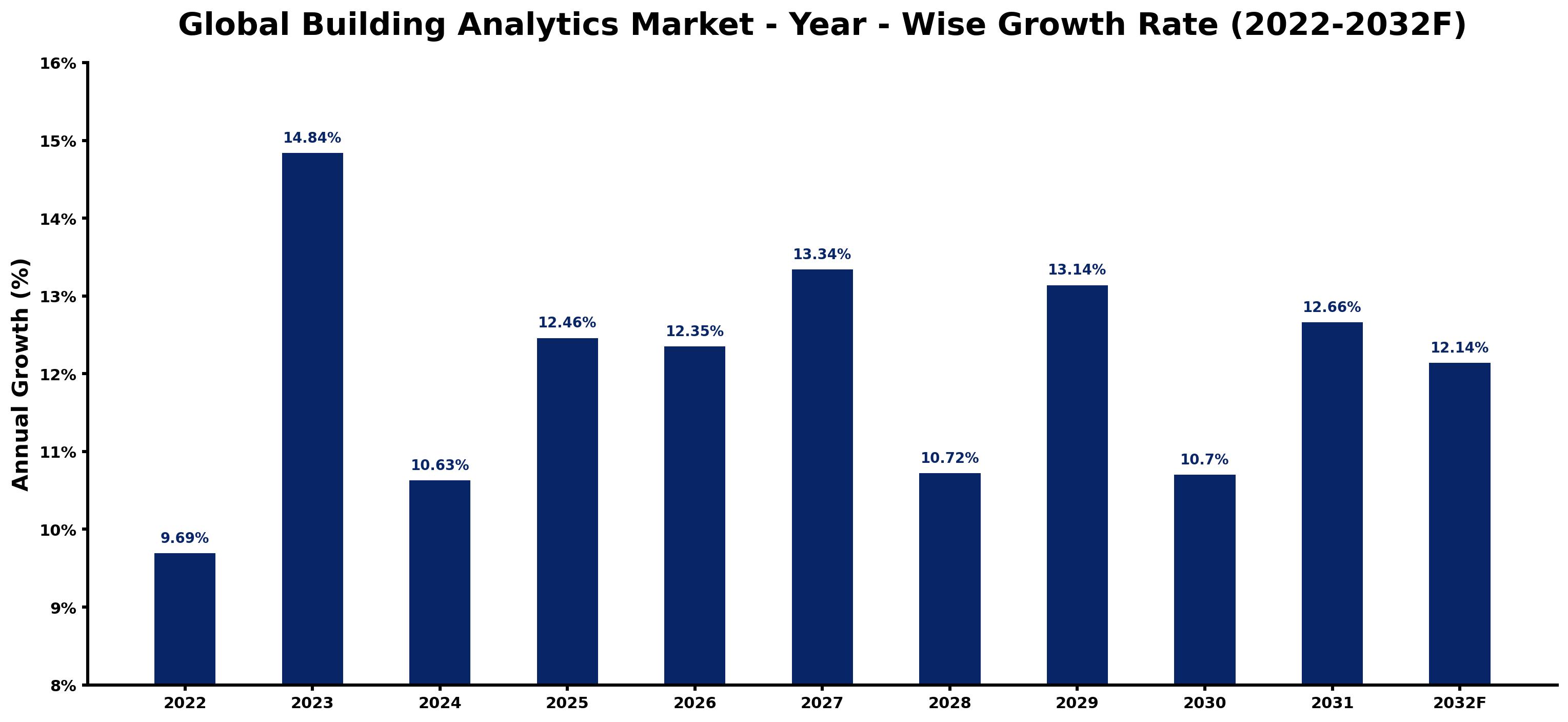 Global Building Analytics Market Year-wise Growth Rate and Key Drivers