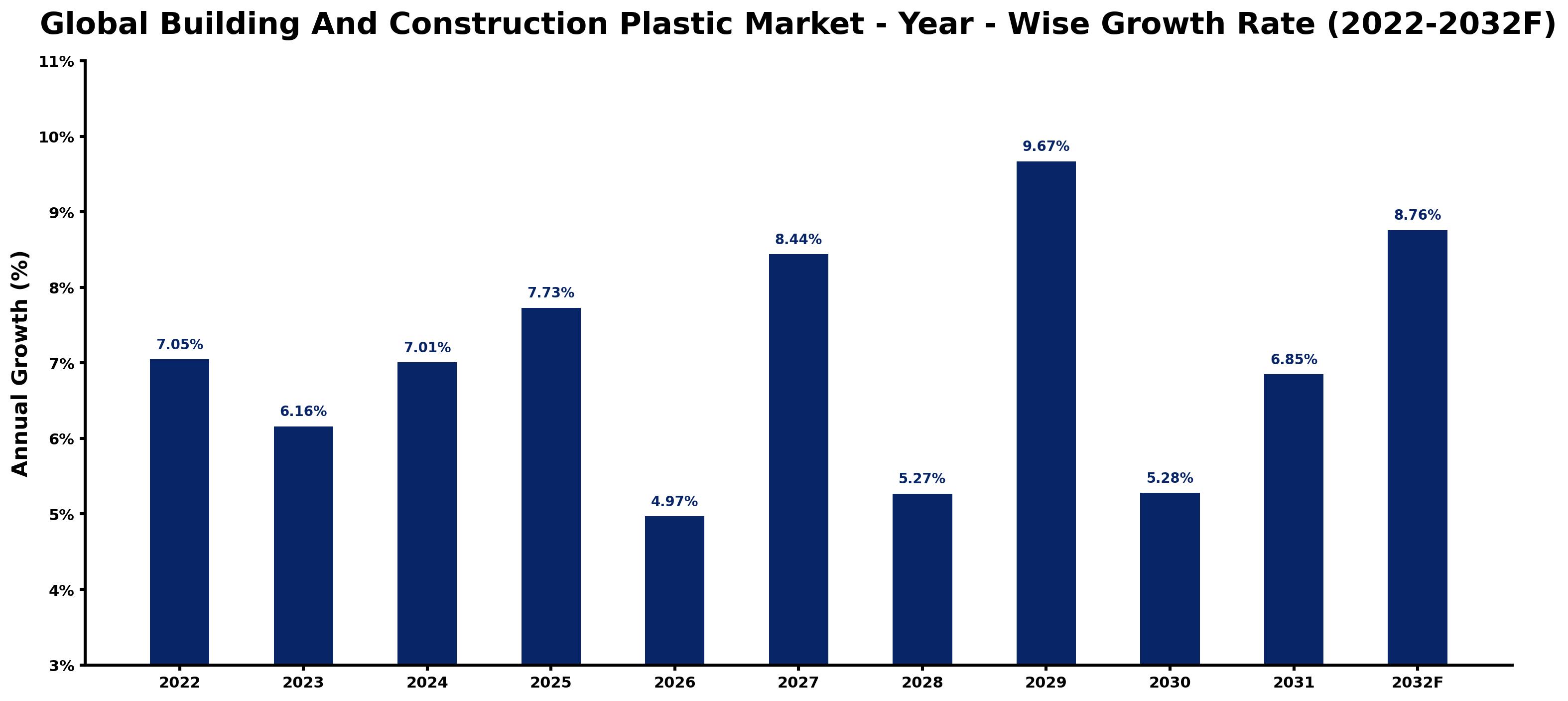 Global Building And Construction Plastic Market Year-wise Growth Rate and Key Drivers