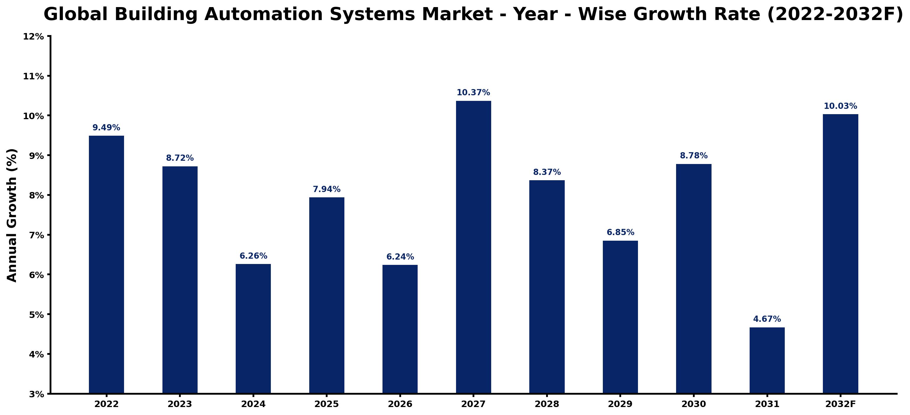 Global Building Automation Systems Market Year-wise Growth Rate and Key Drivers