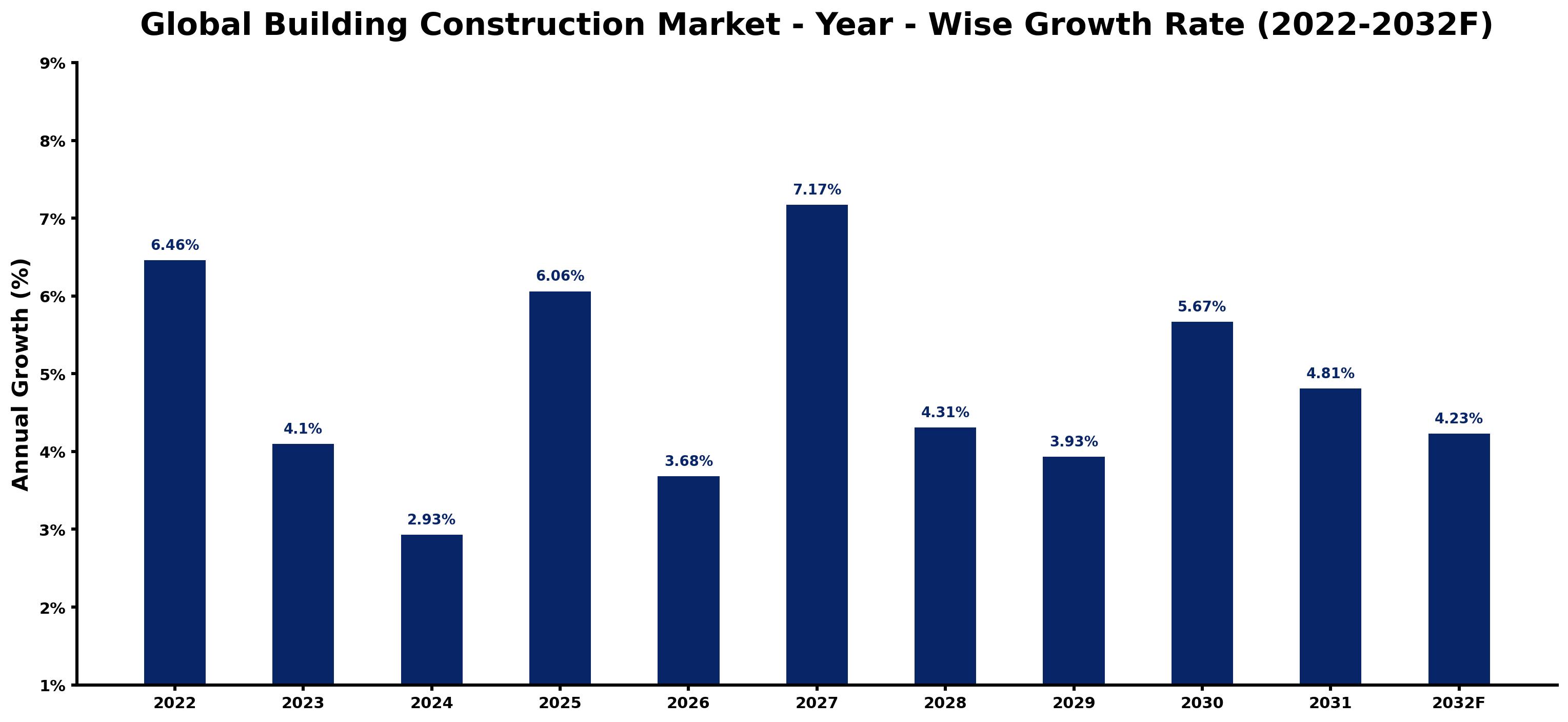 Global Building Construction Market Year-wise Growth Rate and Key Drivers