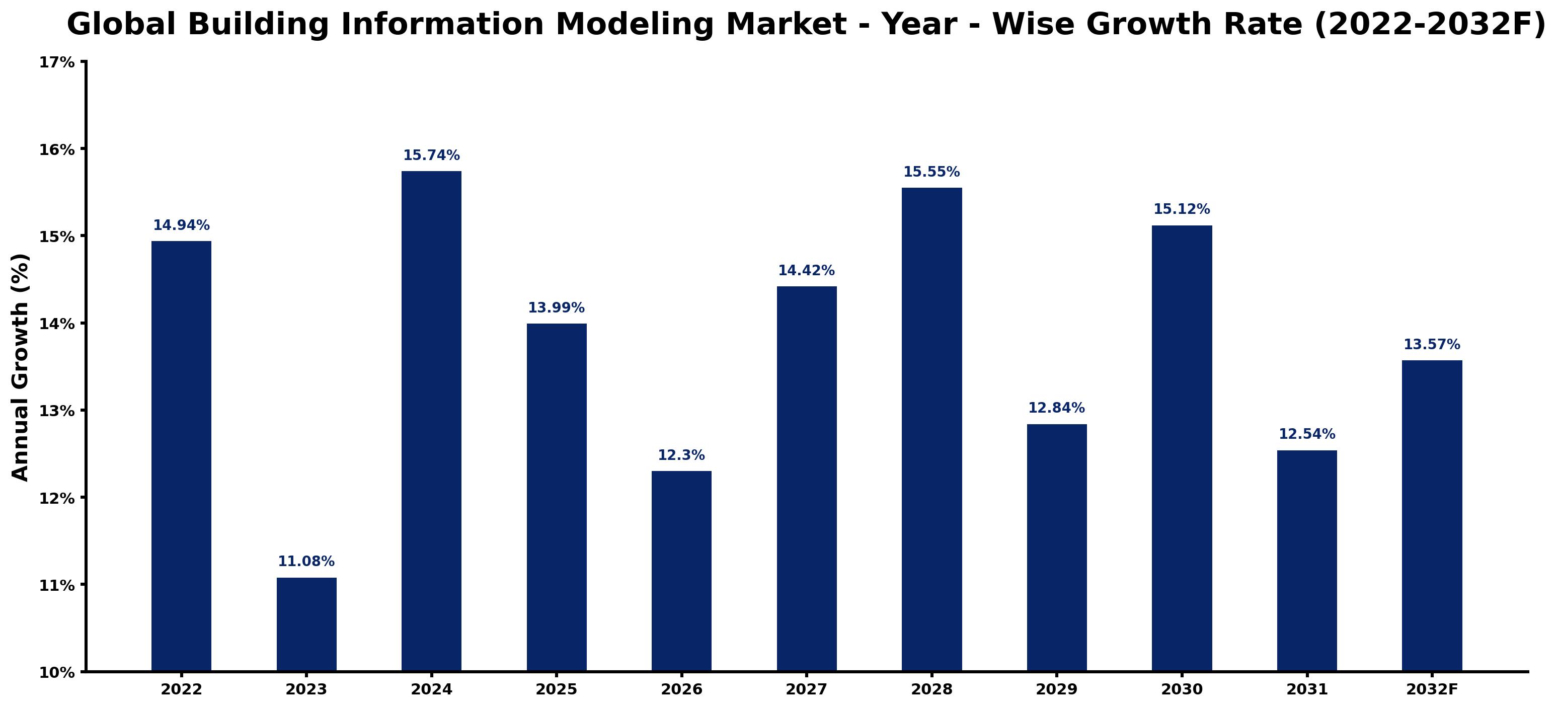 Global Building Information Modeling Market Year-wise Growth Rate and Key Drivers