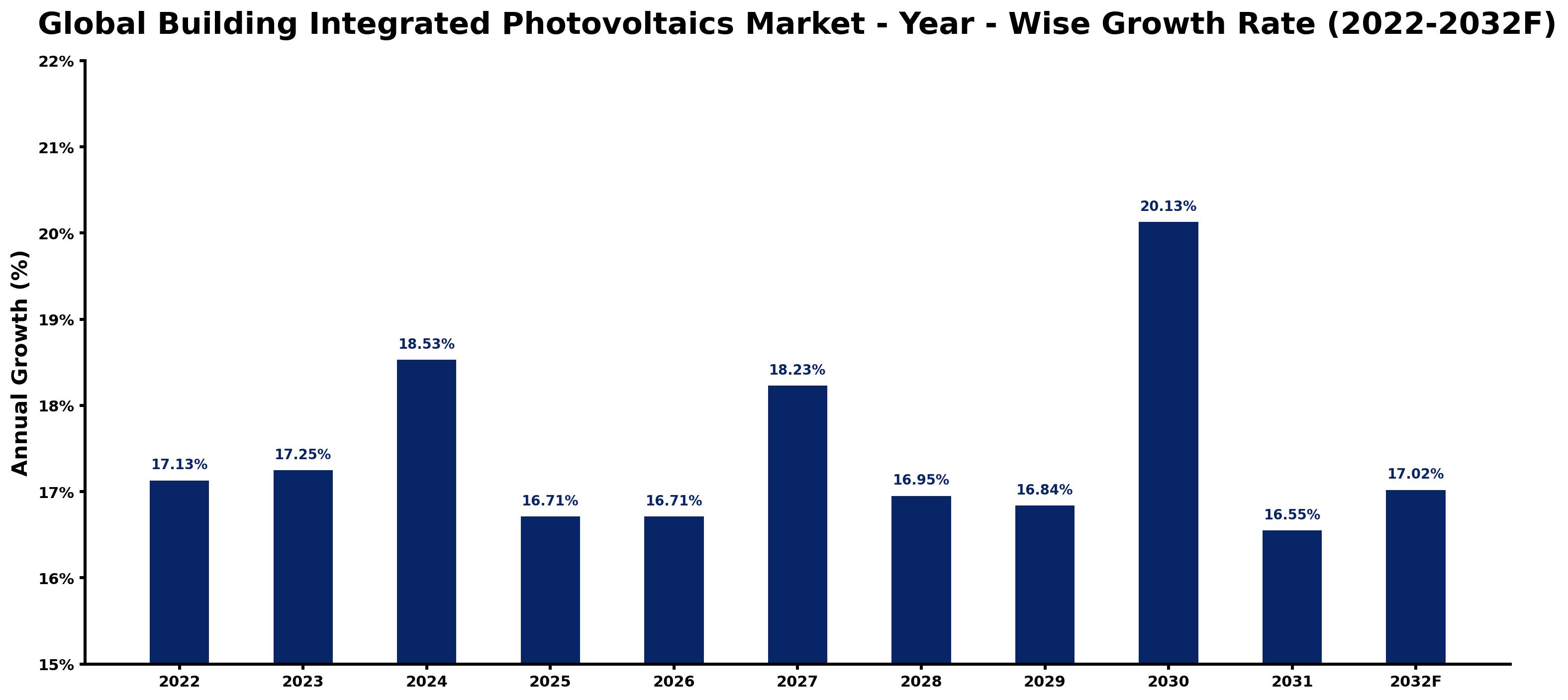 Global Building Integrated Photovoltaics Market Year-wise Growth Rate and Key Drivers