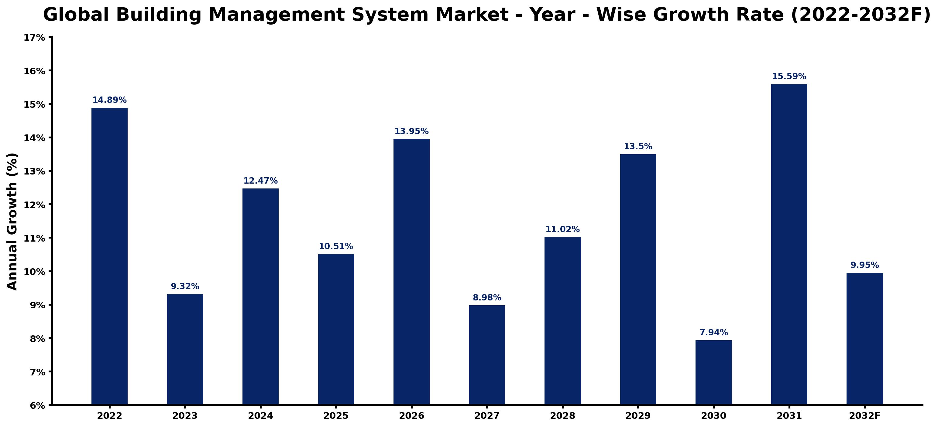 Global Building Management System Market Year-wise Growth Rate and Key Drivers