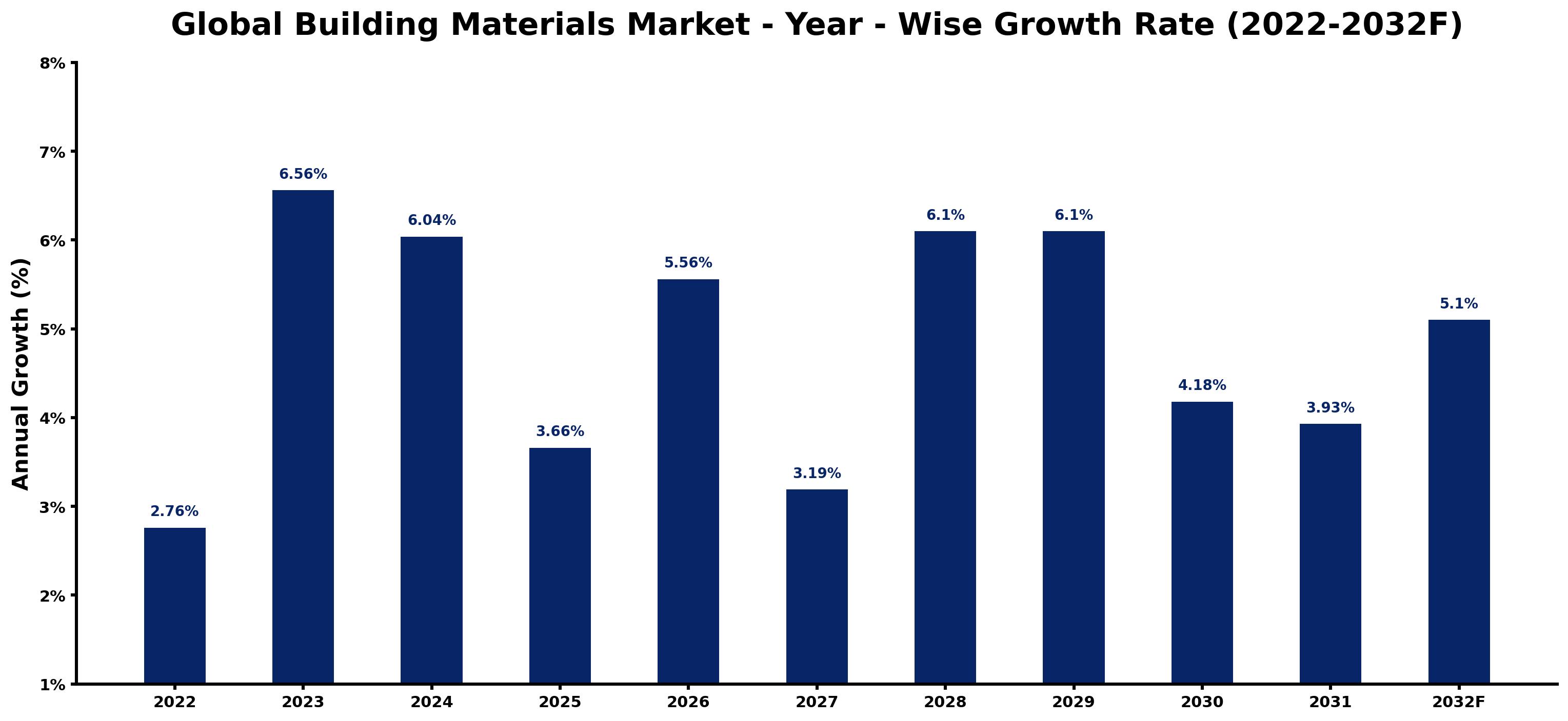 Global Building Materials Market Year-wise Growth Rate and Key Drivers