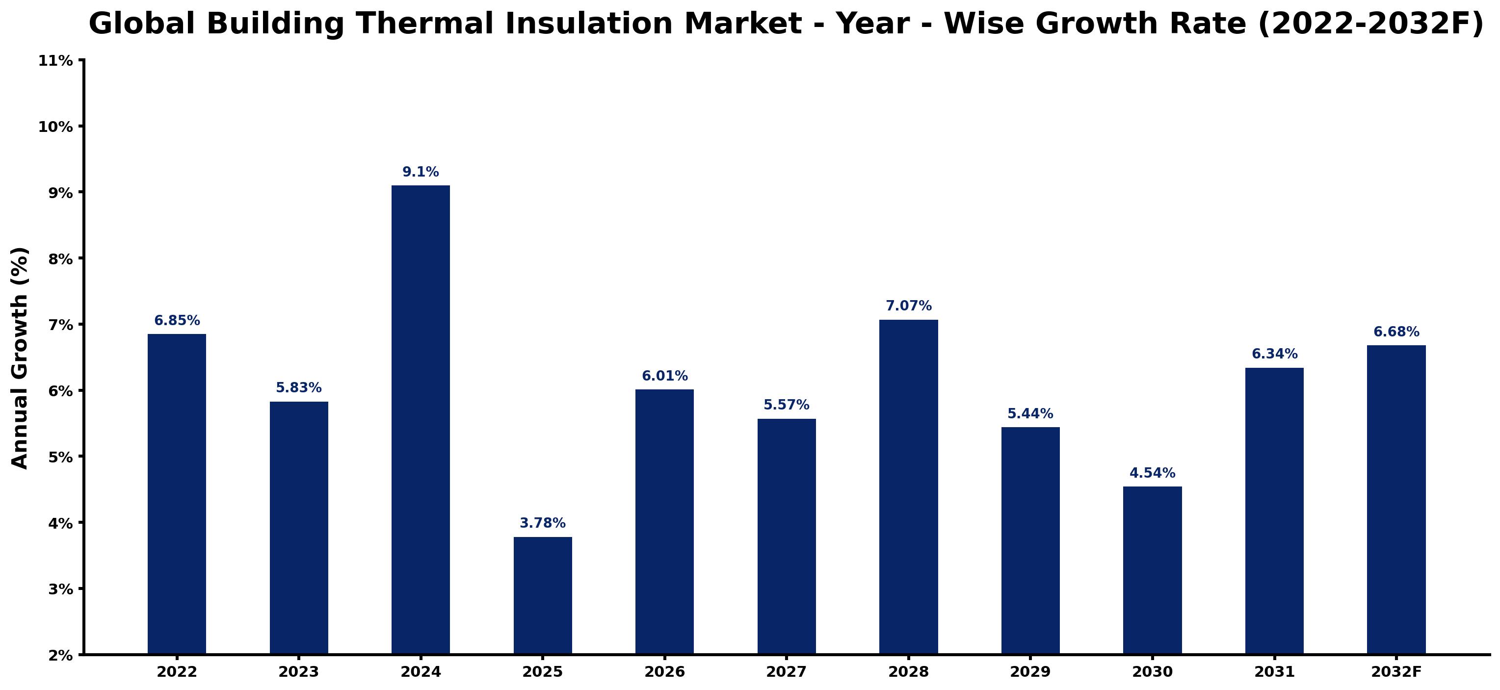 Global Building Thermal Insulation Market Year-wise Growth Rate and Key Drivers