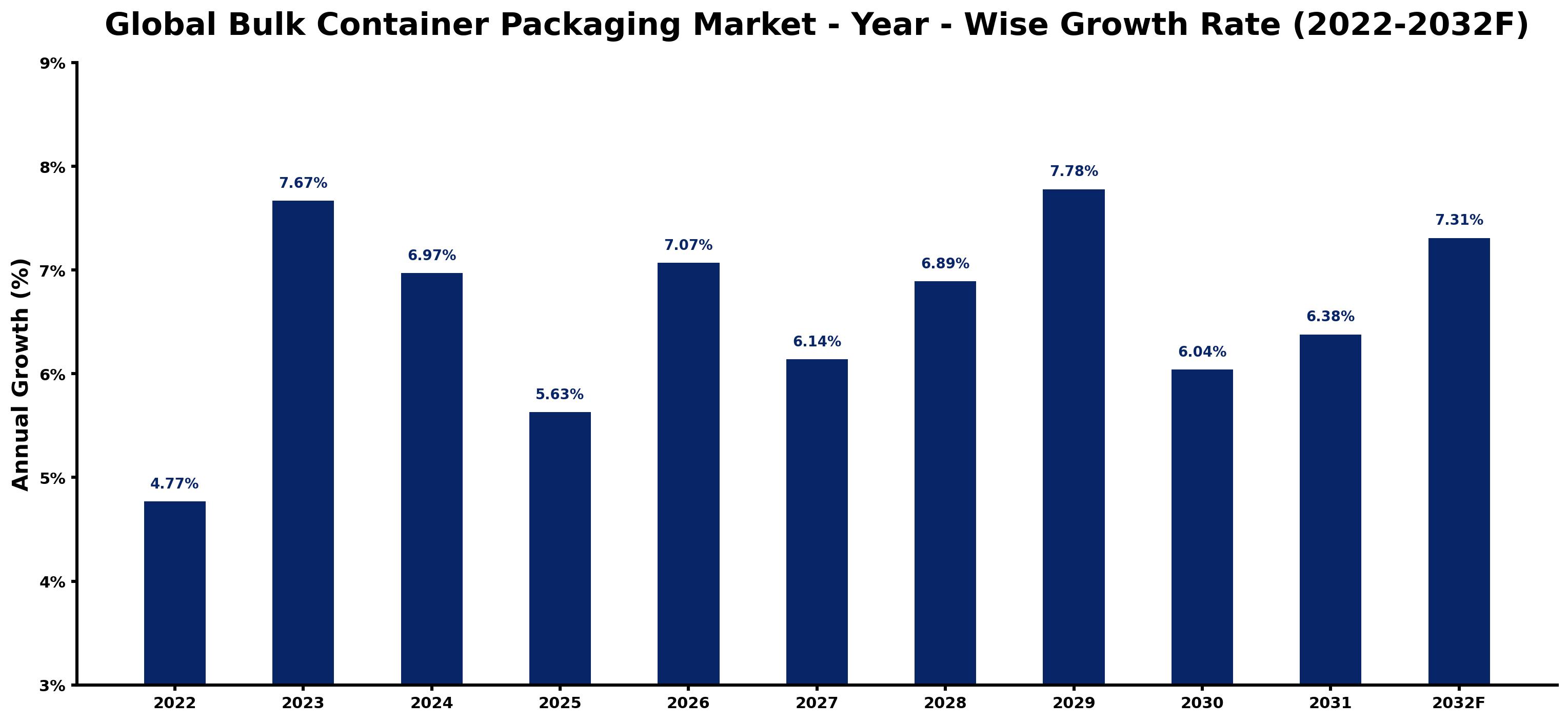 Global Bulk Container Packaging Market Year-wise Growth Rate and Key Drivers