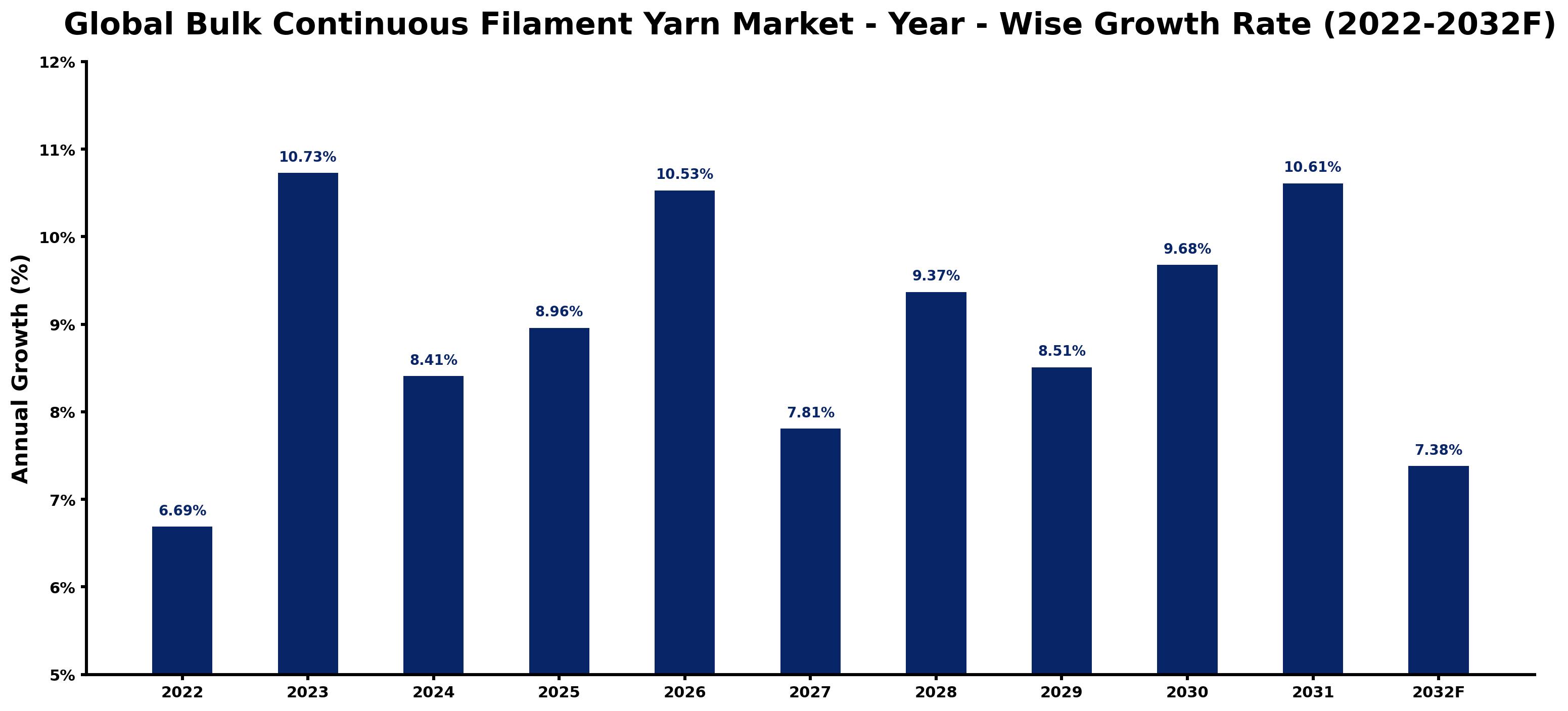 Global Bulk Continuous Filament Yarn Market Year-wise Growth Rate and Key Drivers