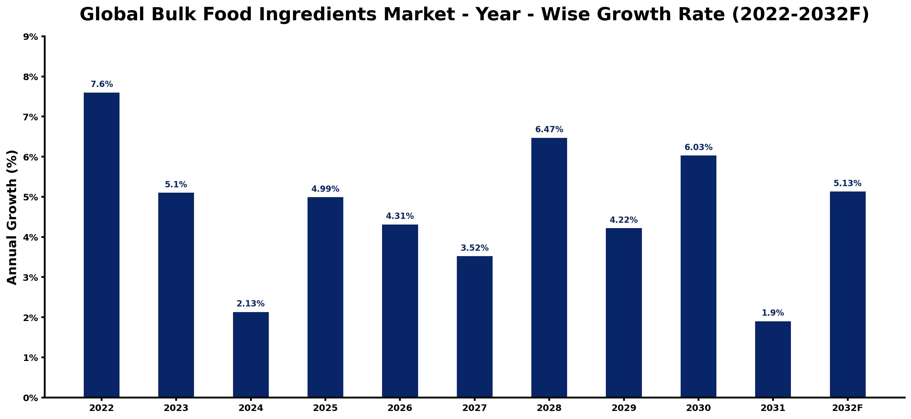 Global Bulk Food Ingredients Market Year-wise Growth Rate and Key Drivers