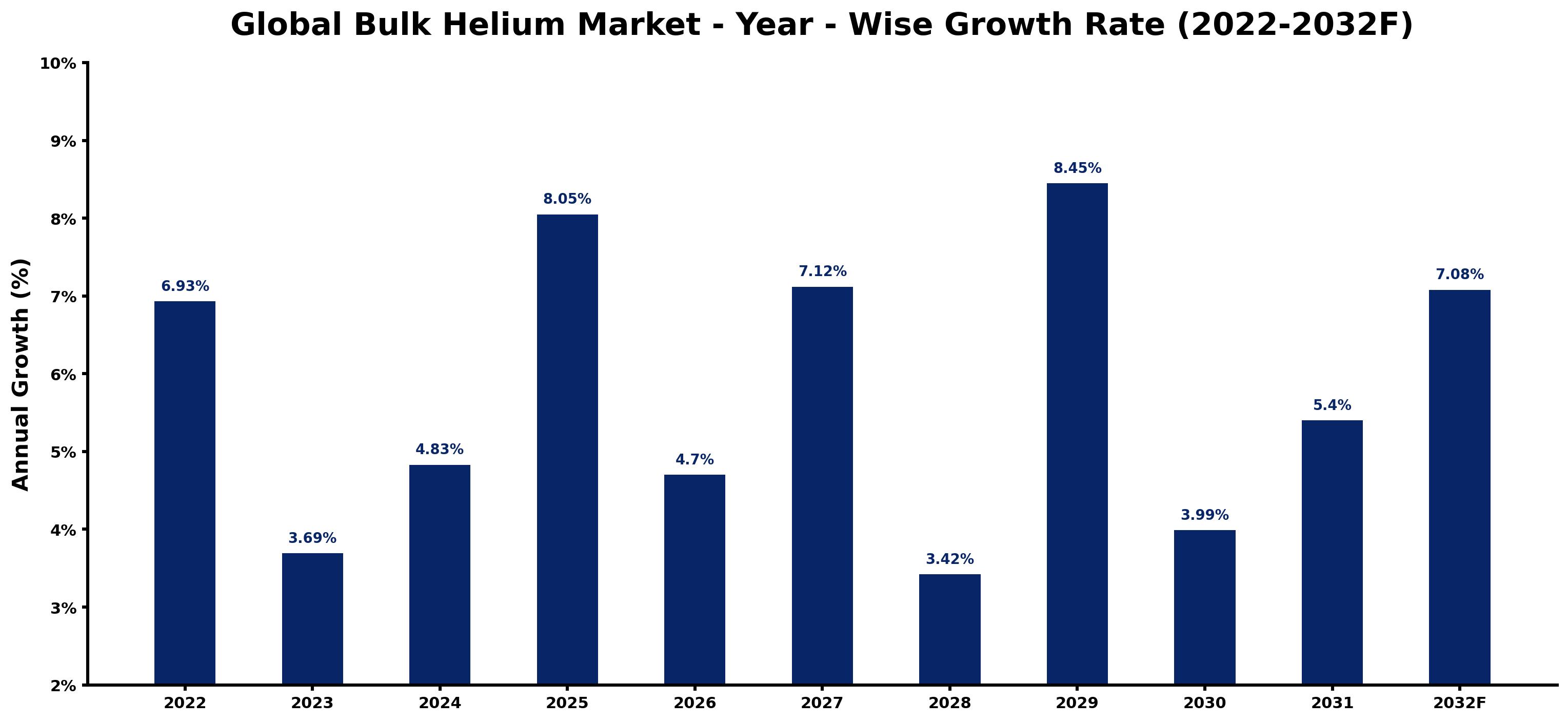 Global Bulk Helium Market Year-wise Growth Rate and Key Drivers