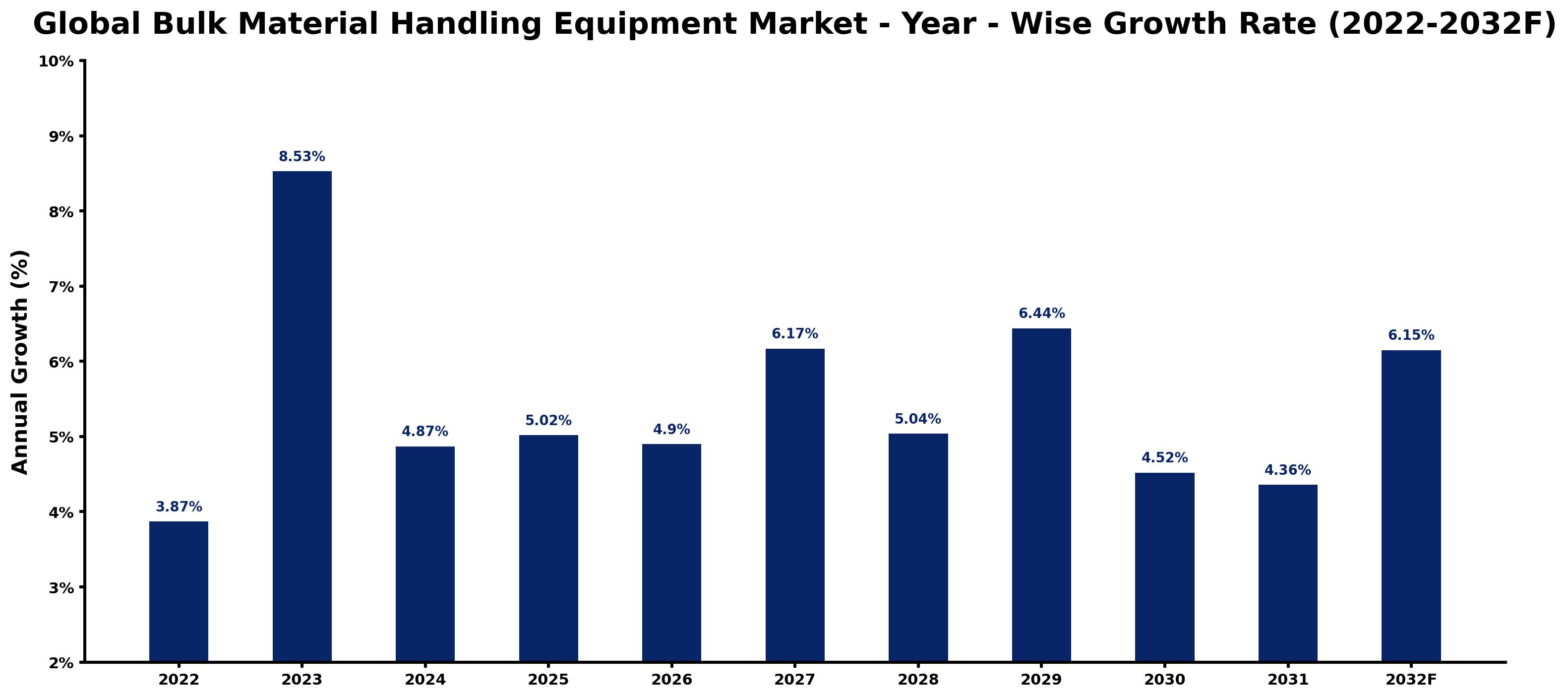 Global Bulk Material Handling Equipment Market Year-wise Growth Rate and Key Drivers