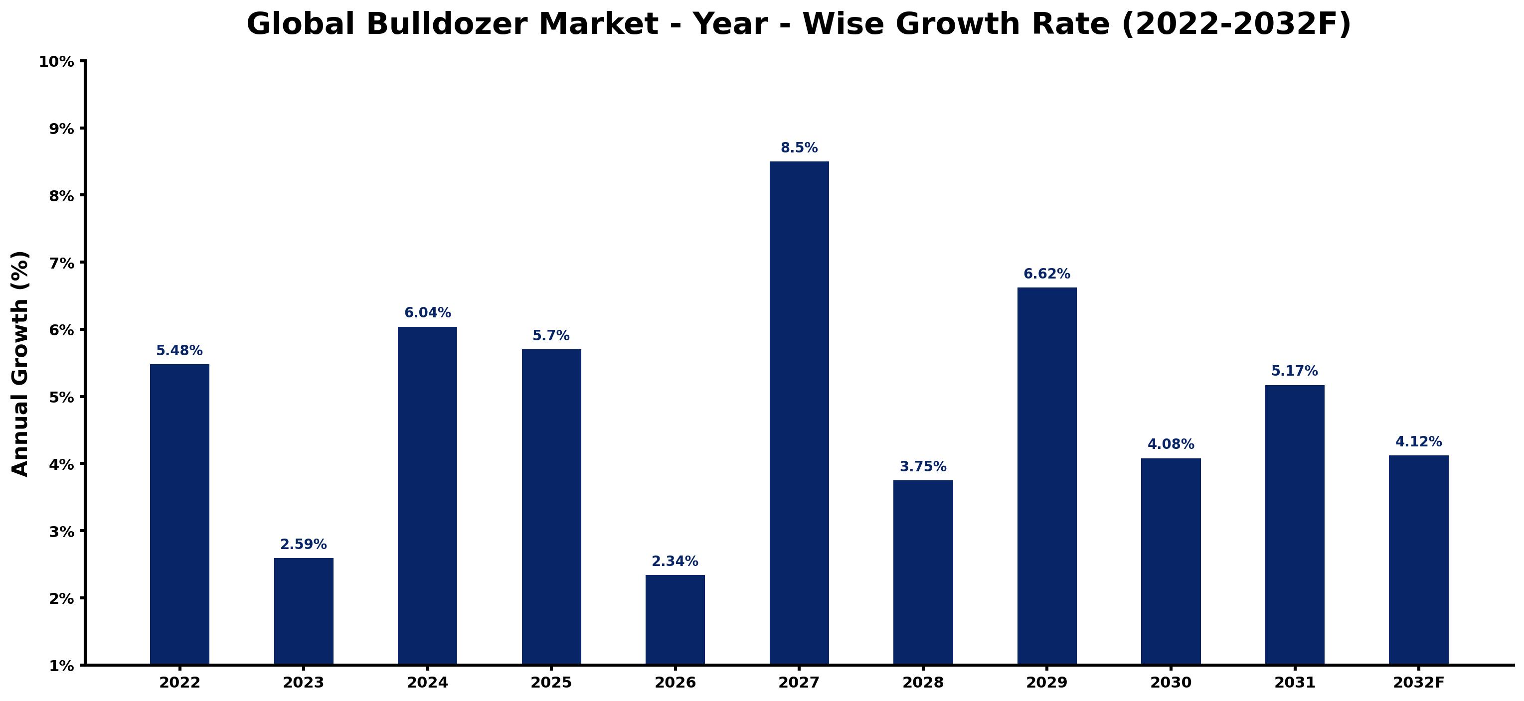 Global Bulldozer Market Year-wise Growth Rate and Key Drivers