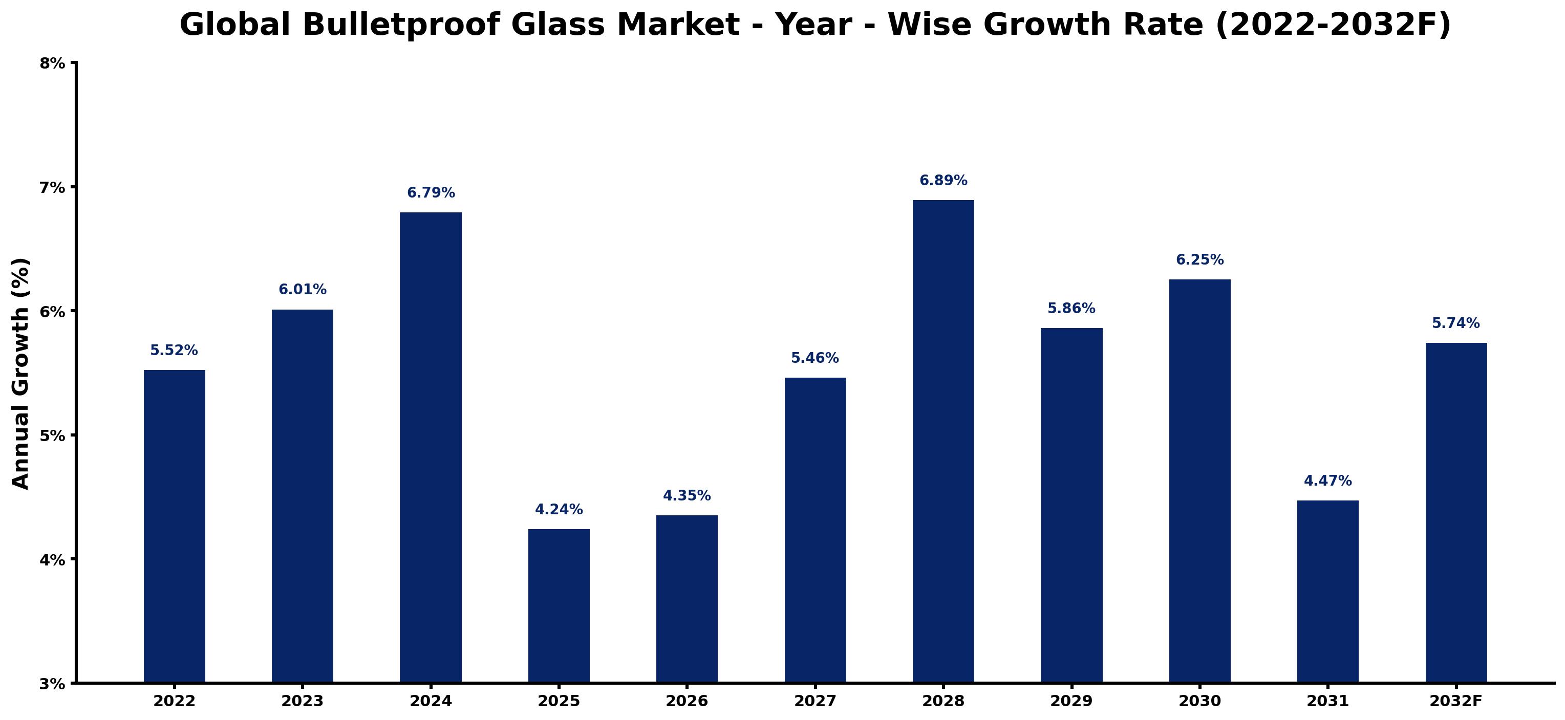Global Bulletproof Glass Market Year-wise Growth Rate and Key Drivers