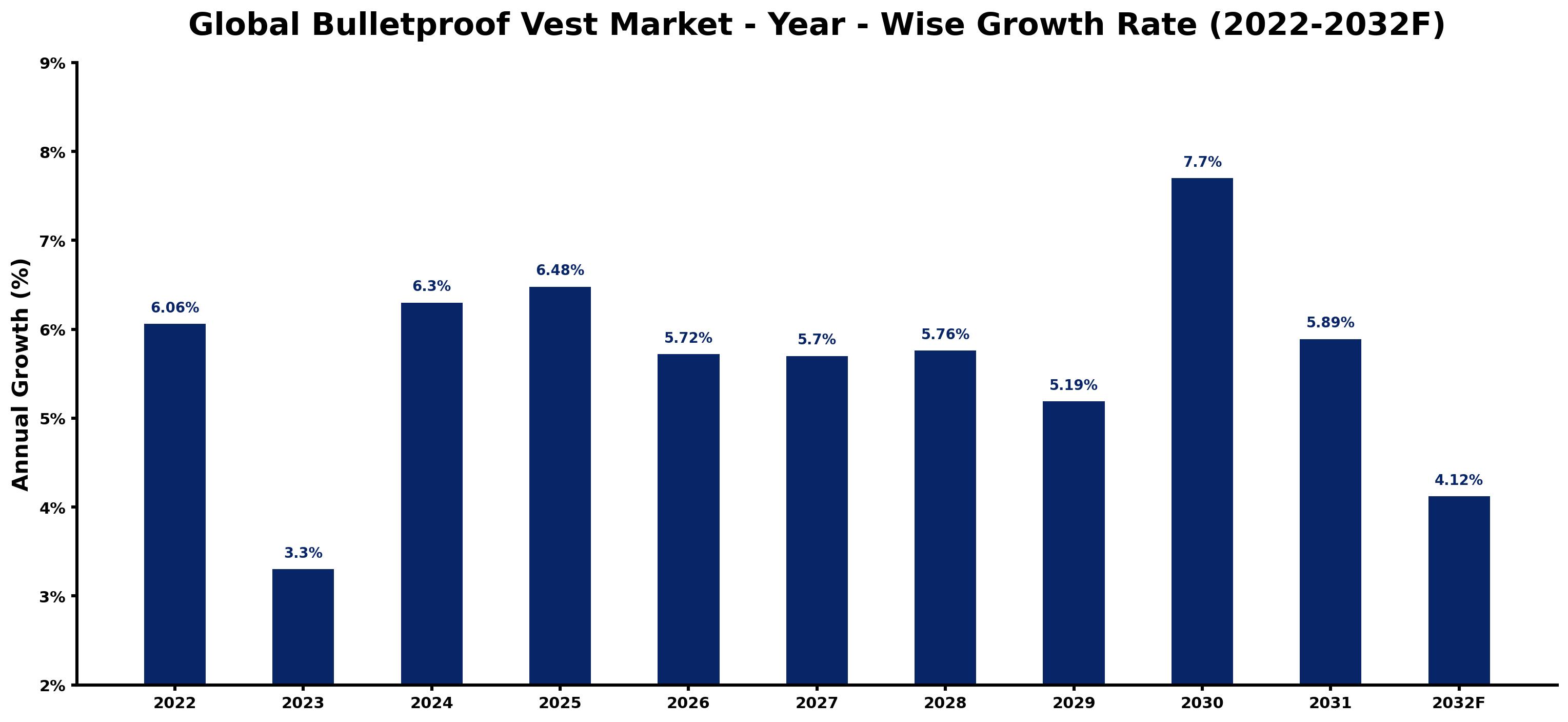 Global Bulletproof Vest Market Year-wise Growth Rate and Key Drivers