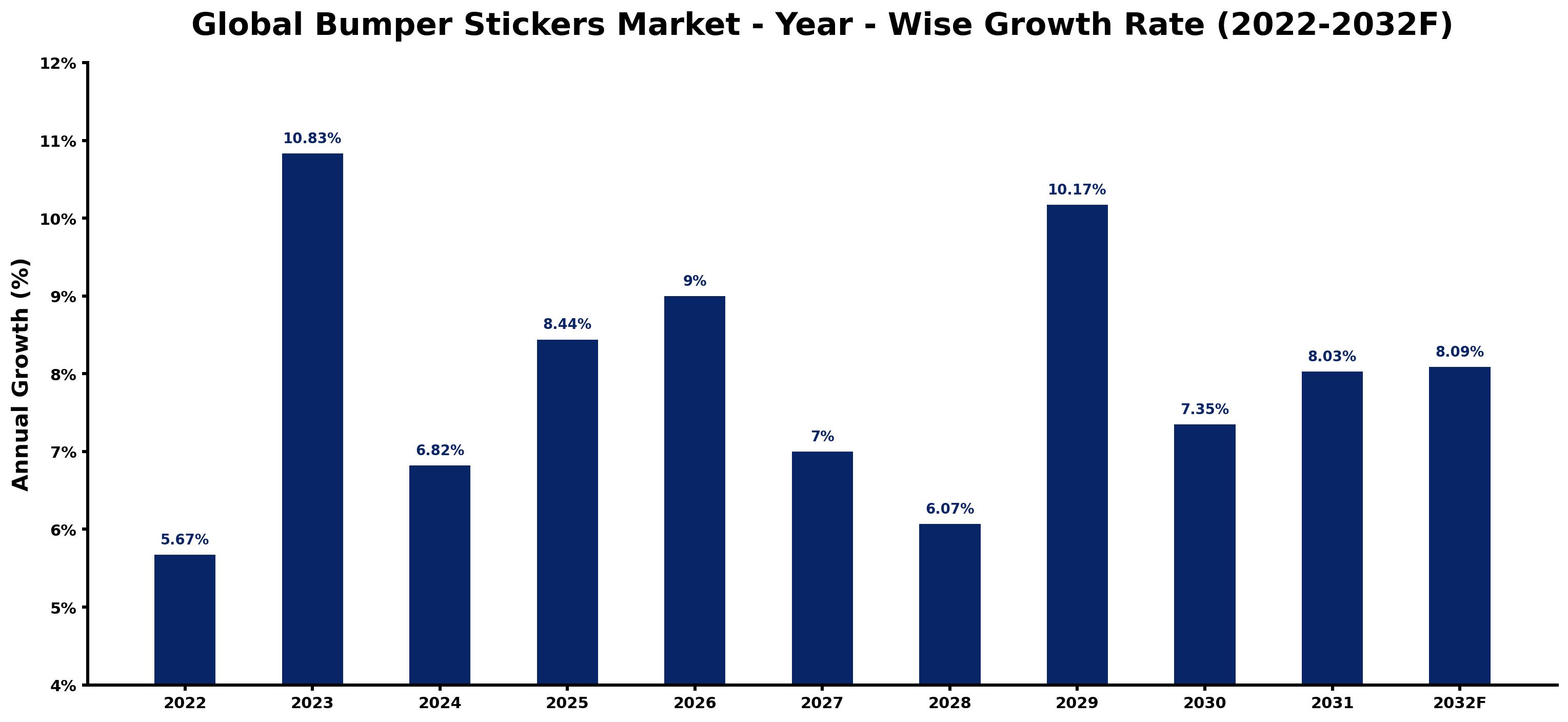 Global Bumper Stickers Market Year-wise Growth Rate and Key Drivers