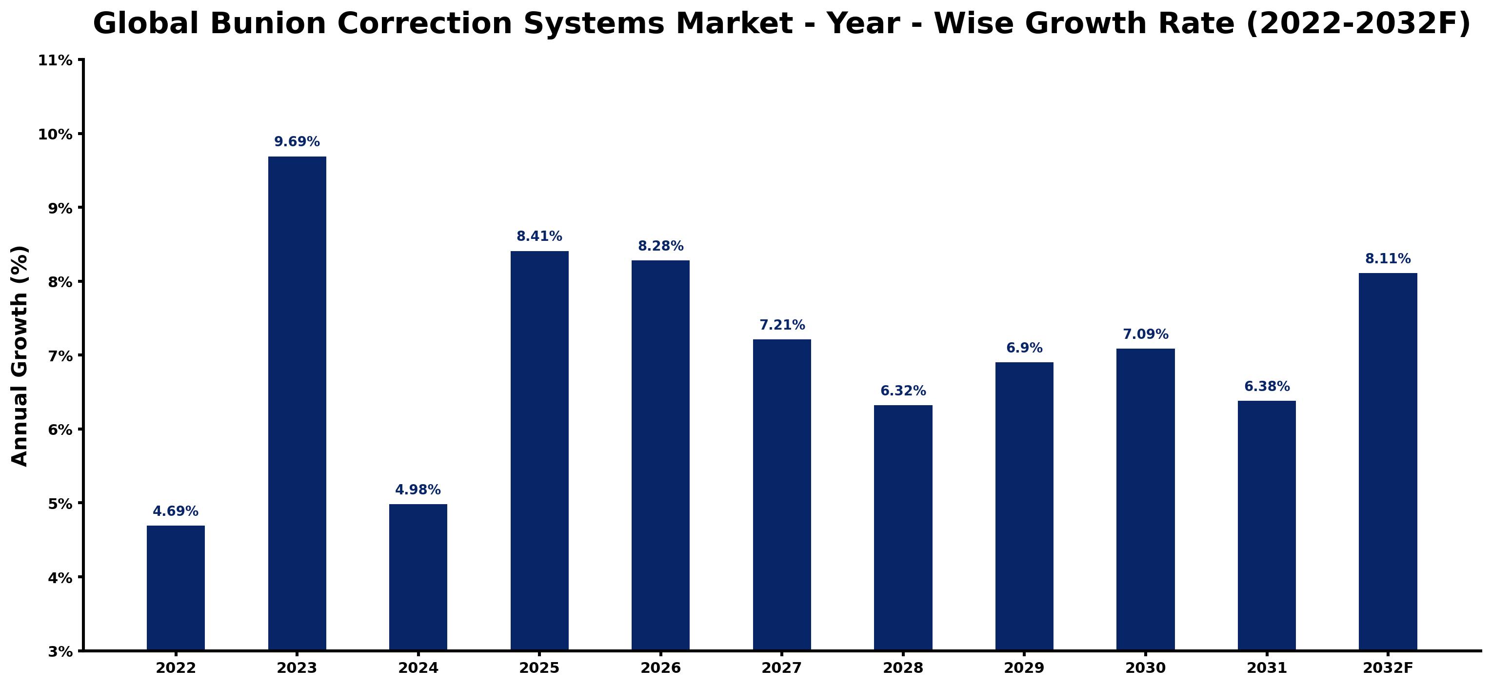 Global Bunion Correction Systems Market Year-wise Growth Rate and Key Drivers