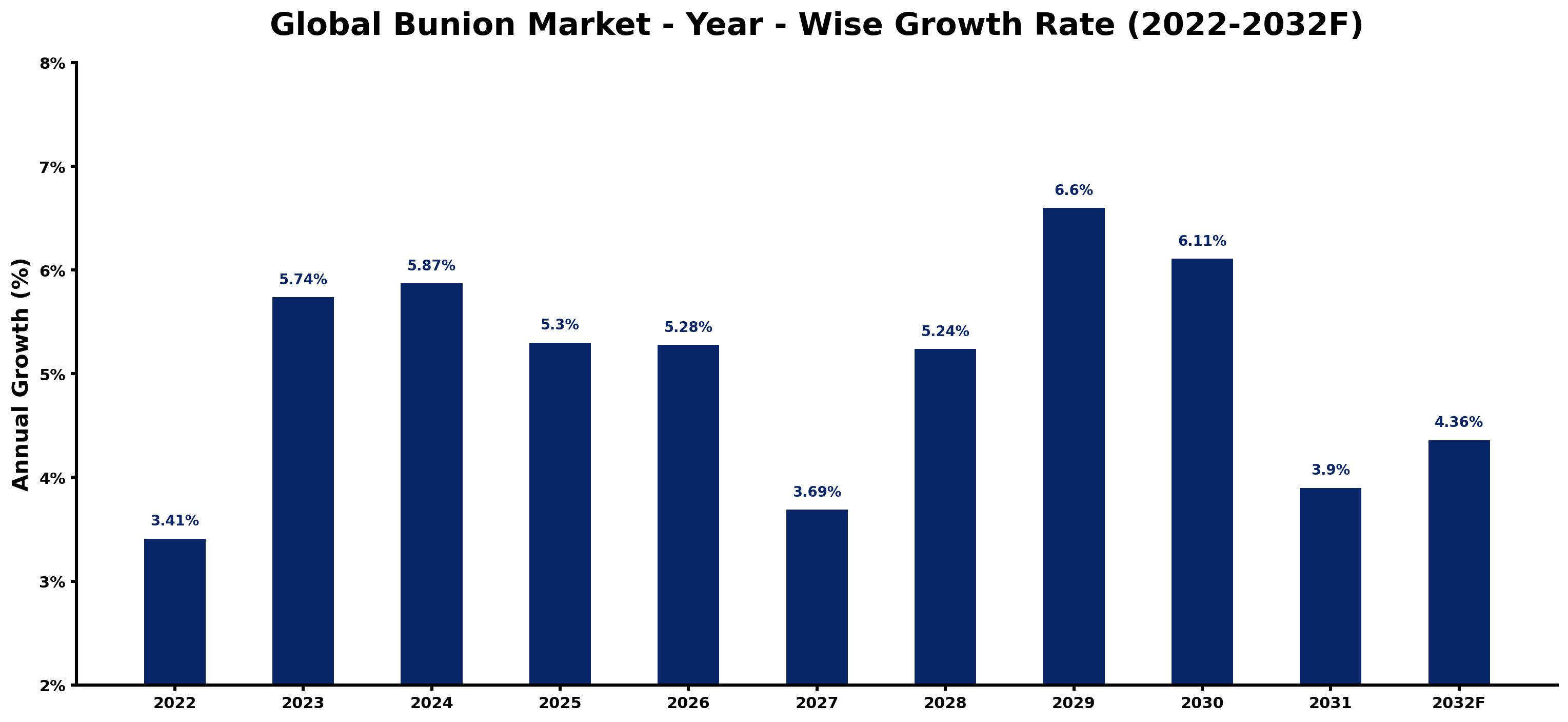 Global Bunion Market Year-wise Growth Rate and Key Drivers