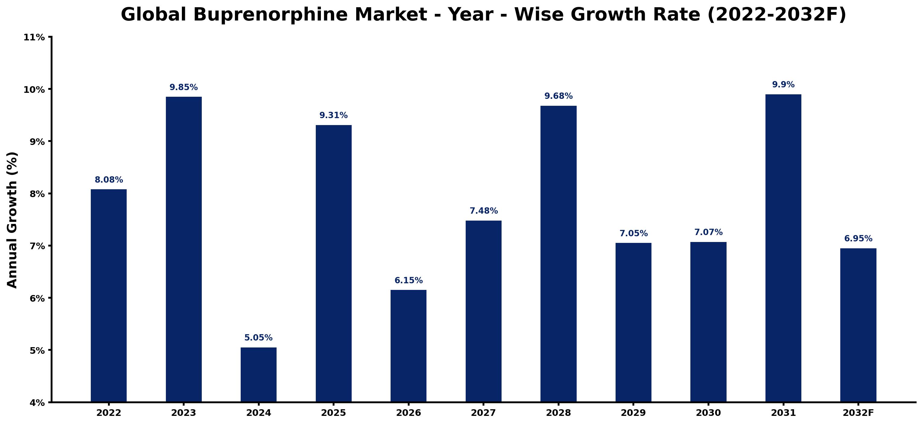 Global Buprenorphine Market Year-wise Growth Rate and Key Drivers
