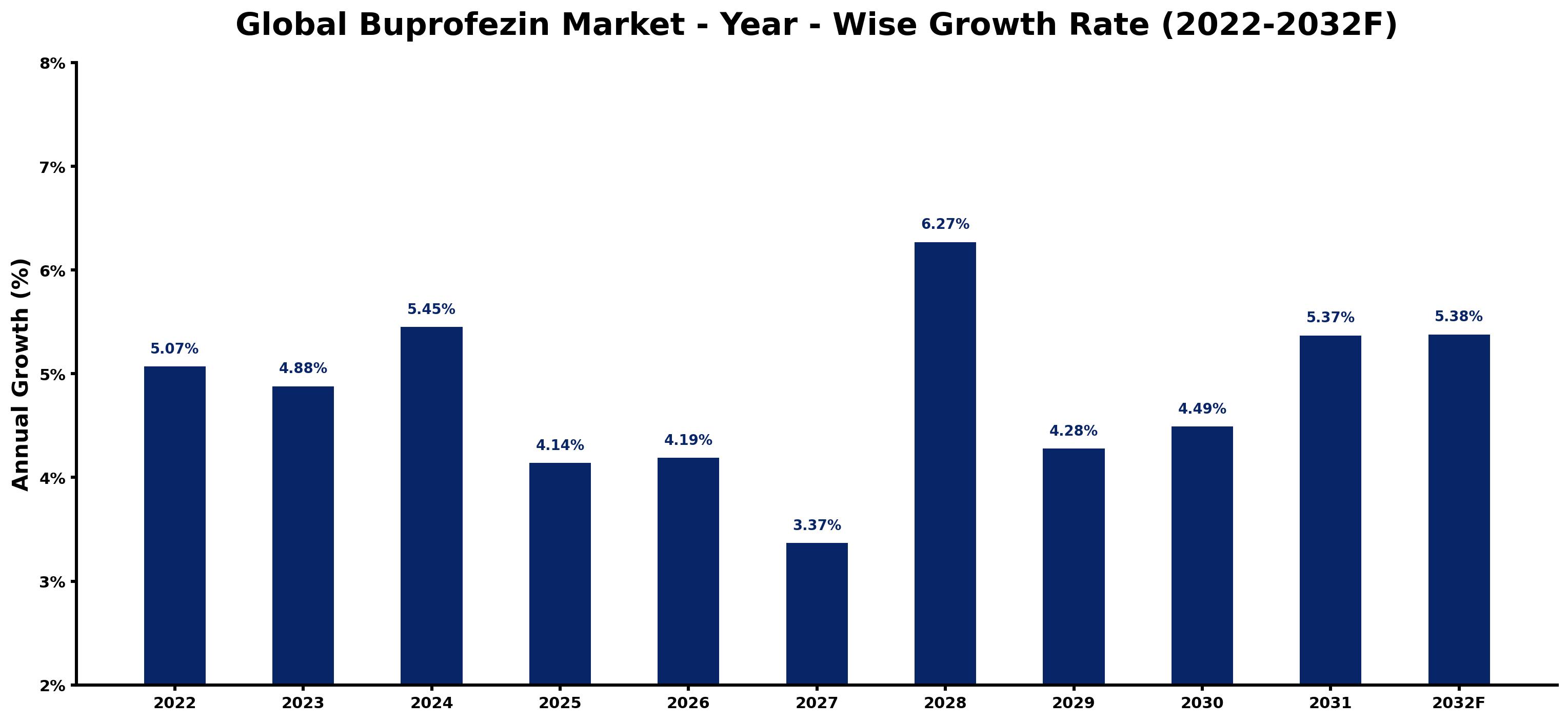 Global Buprofezin Market Year-wise Growth Rate and Key Drivers