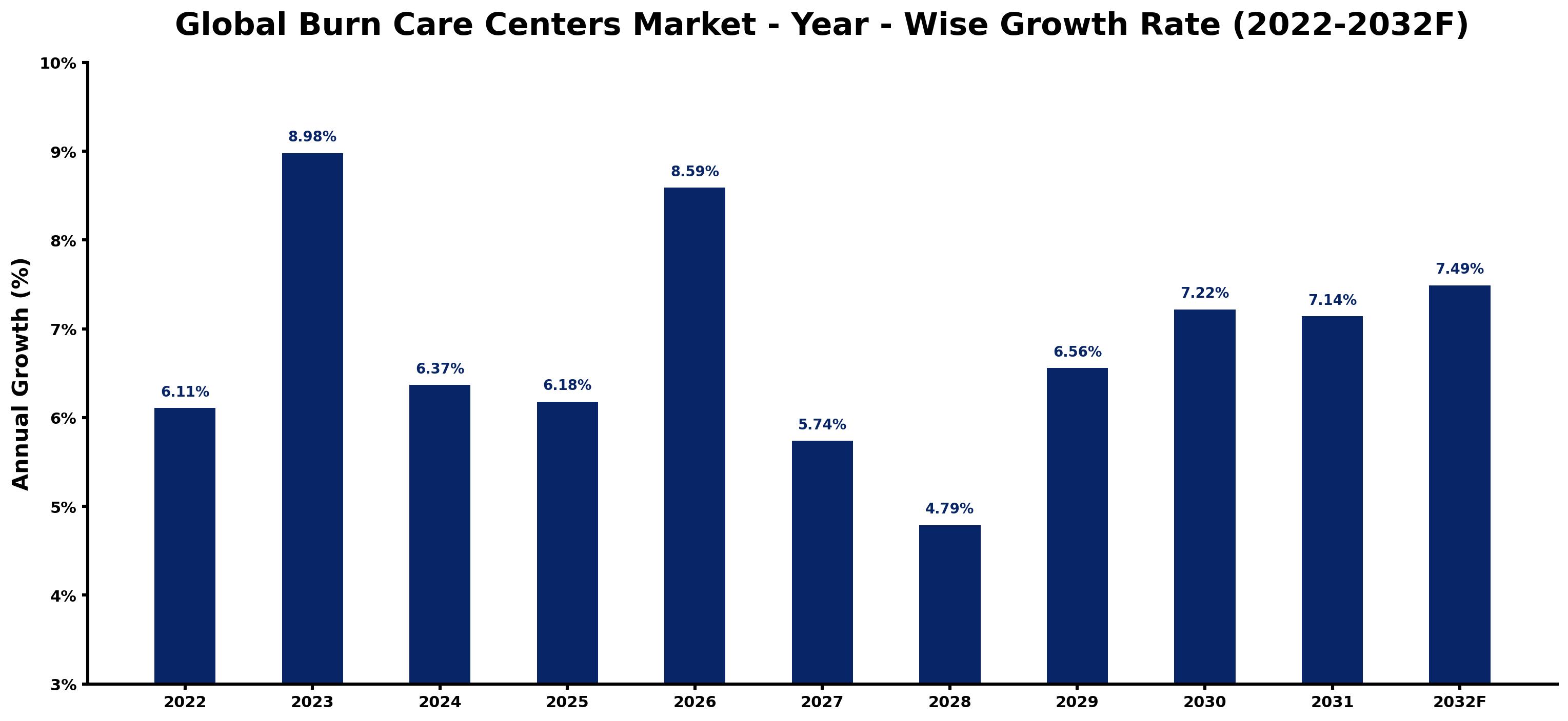 Global Burn Care Centers Market Year-wise Growth Rate and Key Drivers