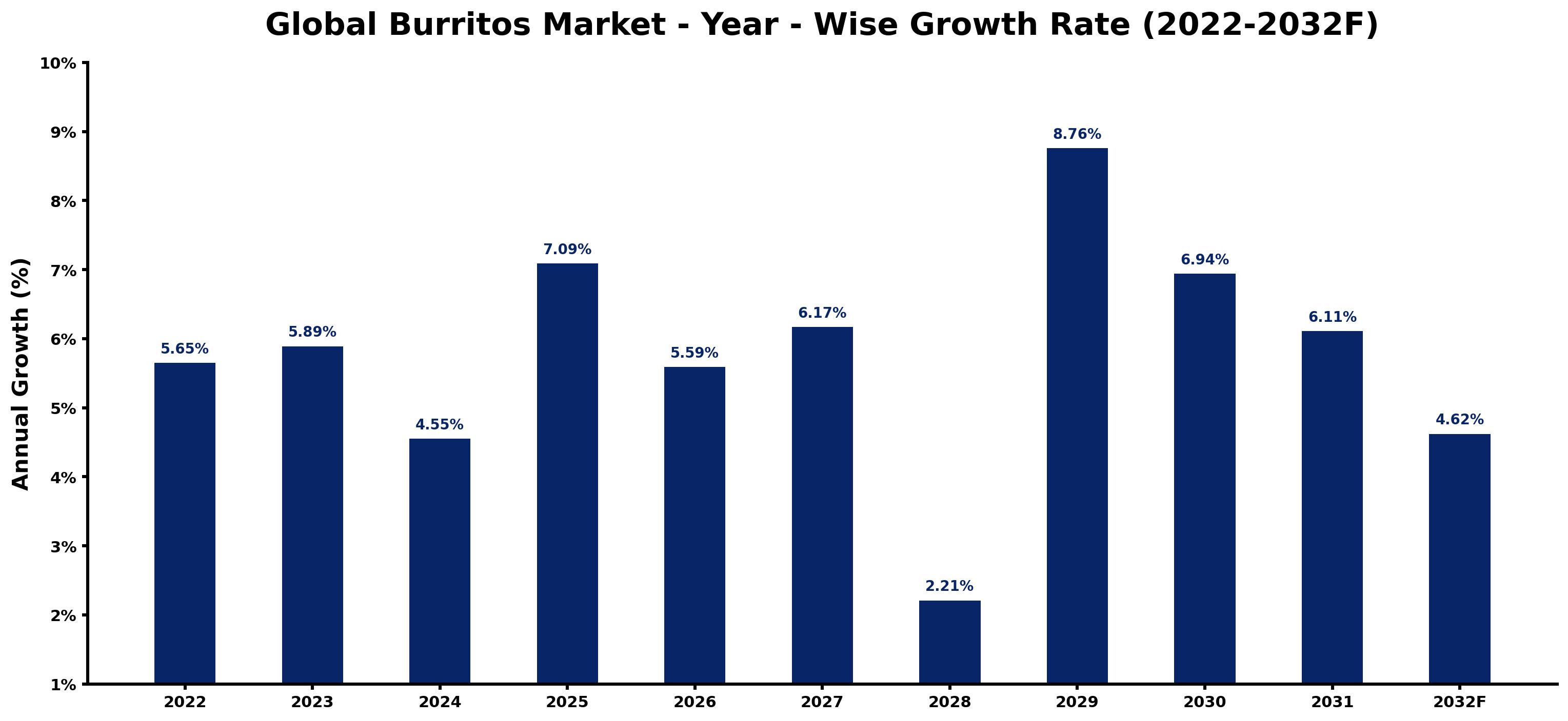 Global Burritos Market Year-wise Growth Rate and Key Drivers