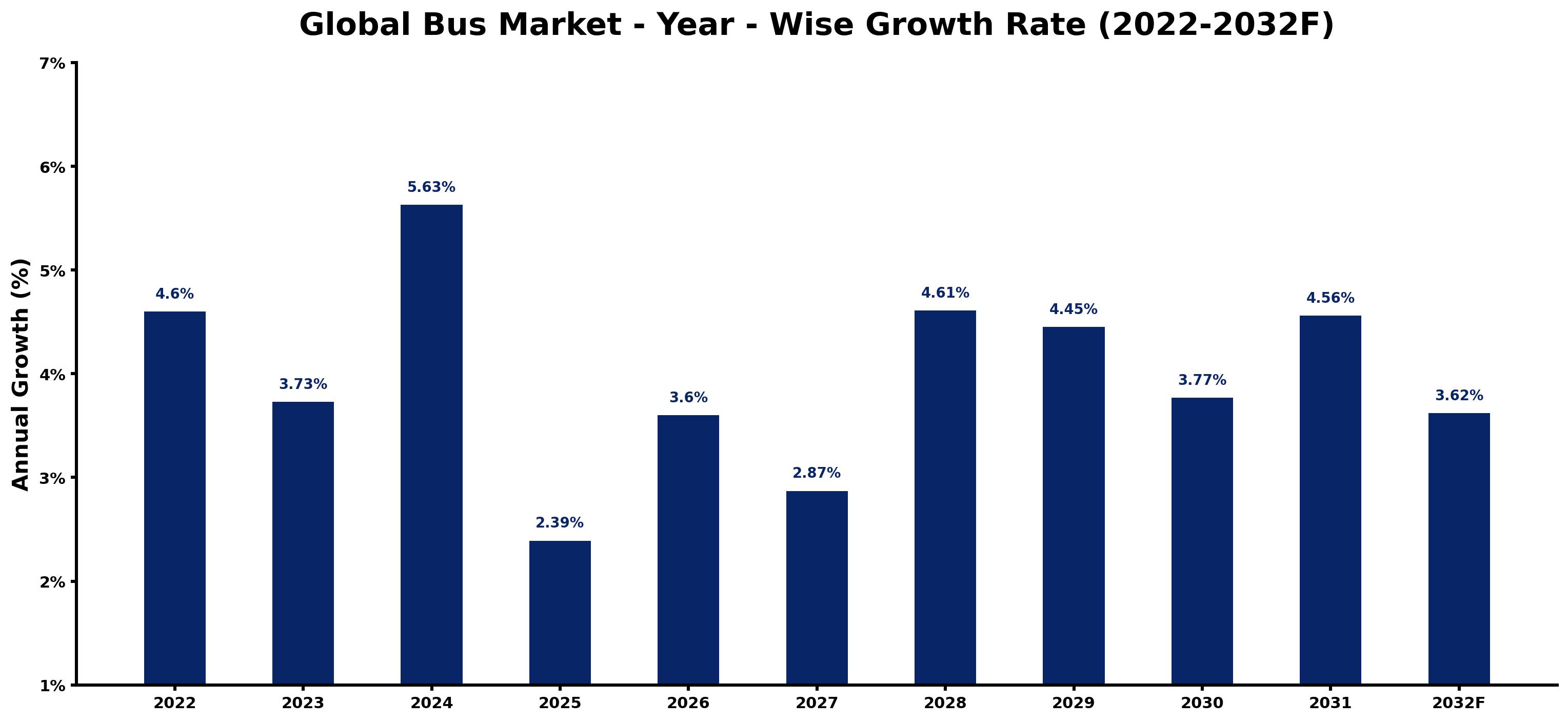 Global Bus Market Year-wise Growth Rate and Key Drivers