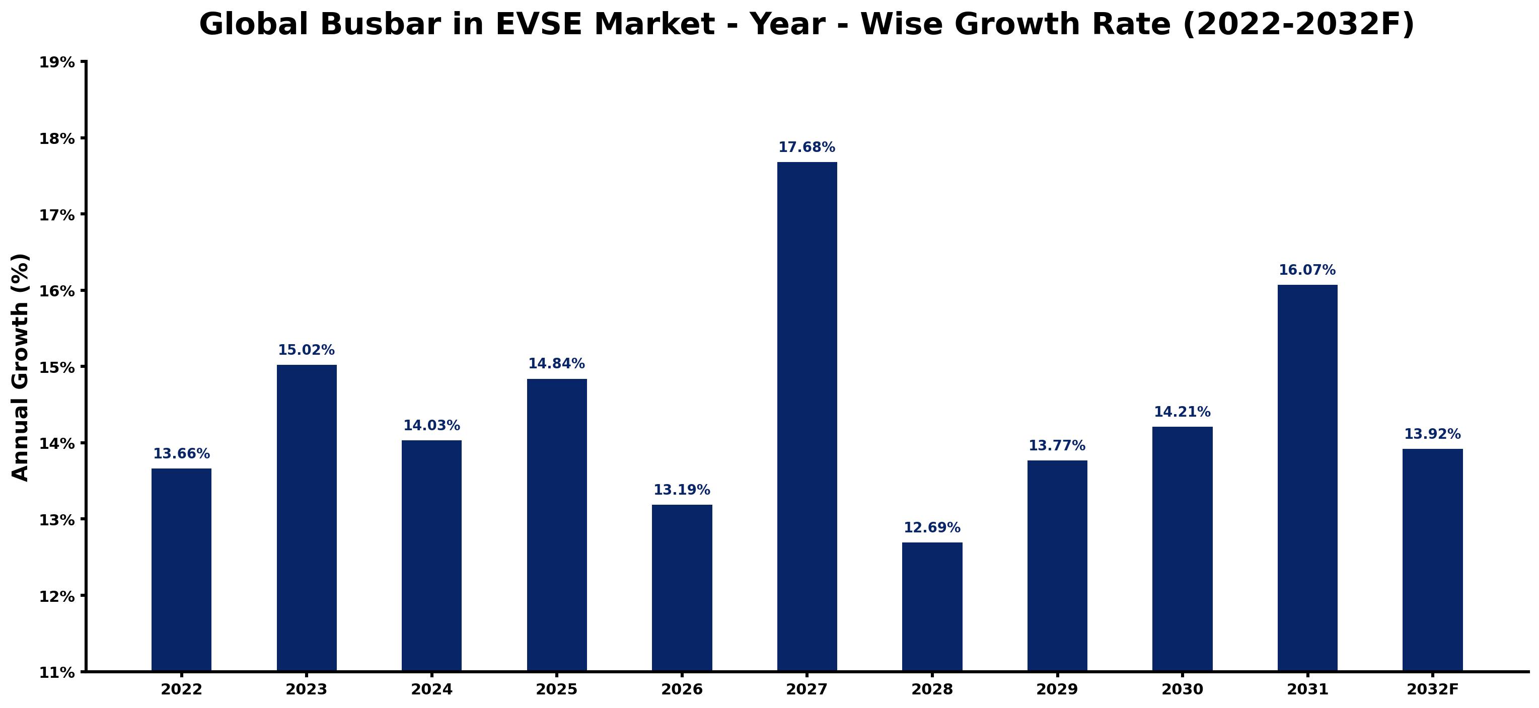 Global Busbar in EVSE Market Year-wise Growth Rate and Key Drivers
