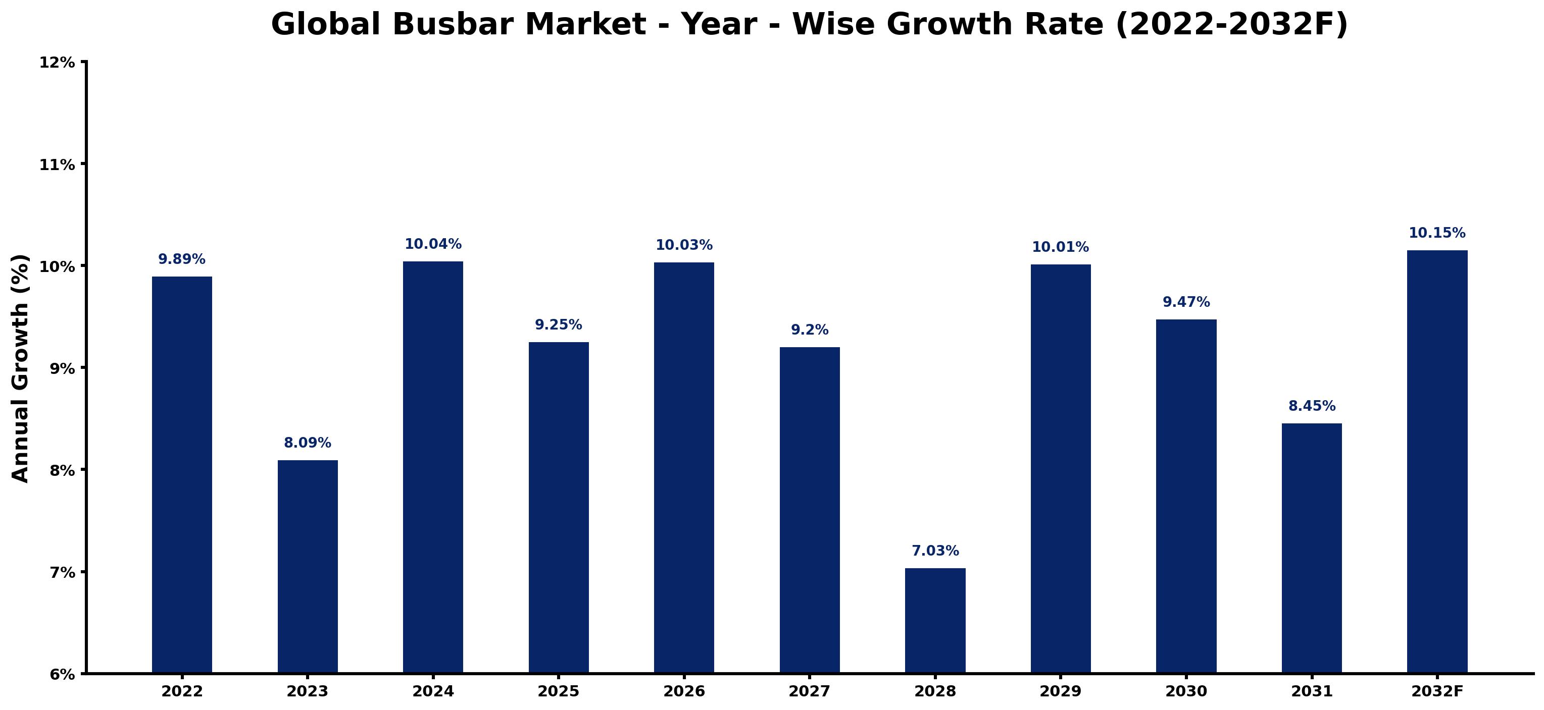 Global Busbar Market Year-wise Growth Rate and Key Drivers
