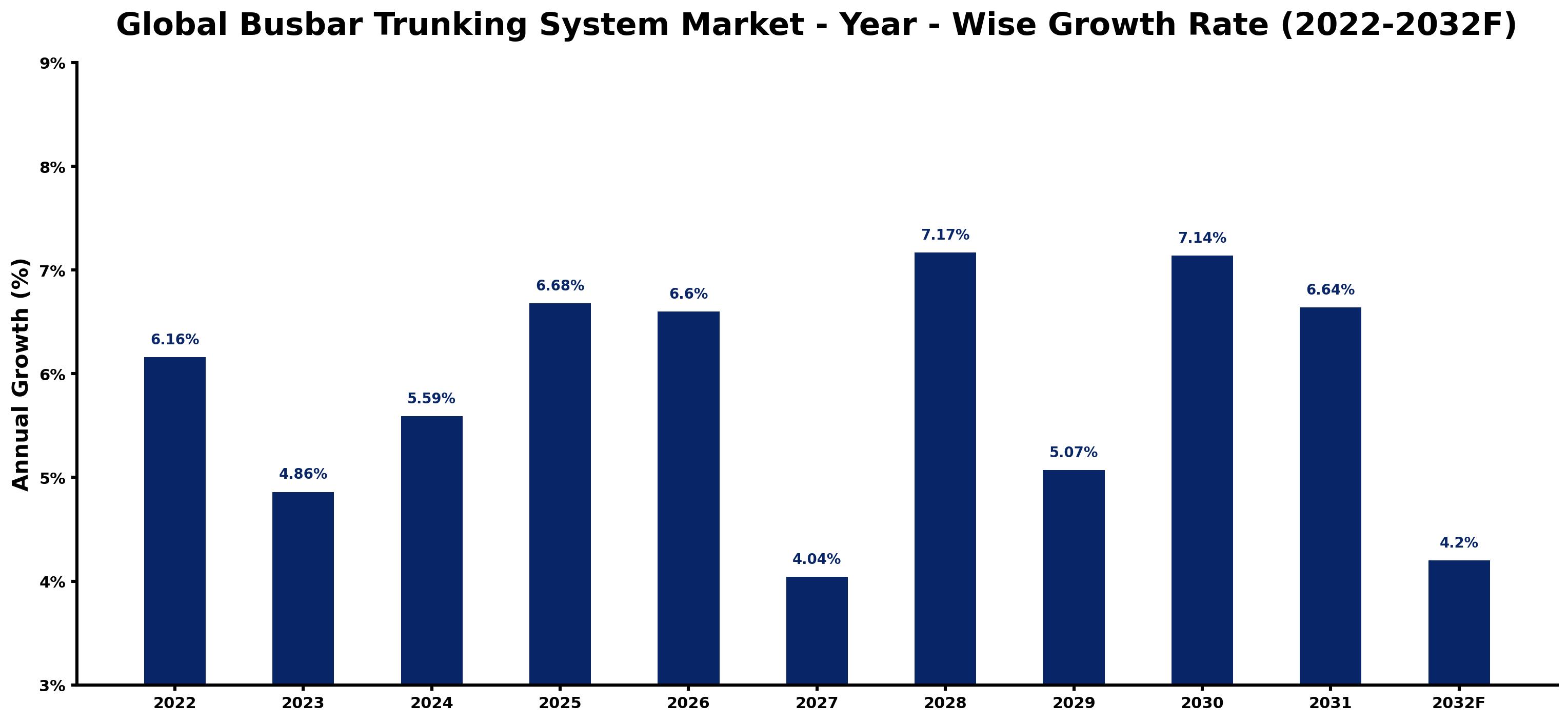 Global Busbar Trunking System Market Year-wise Growth Rate and Key Drivers