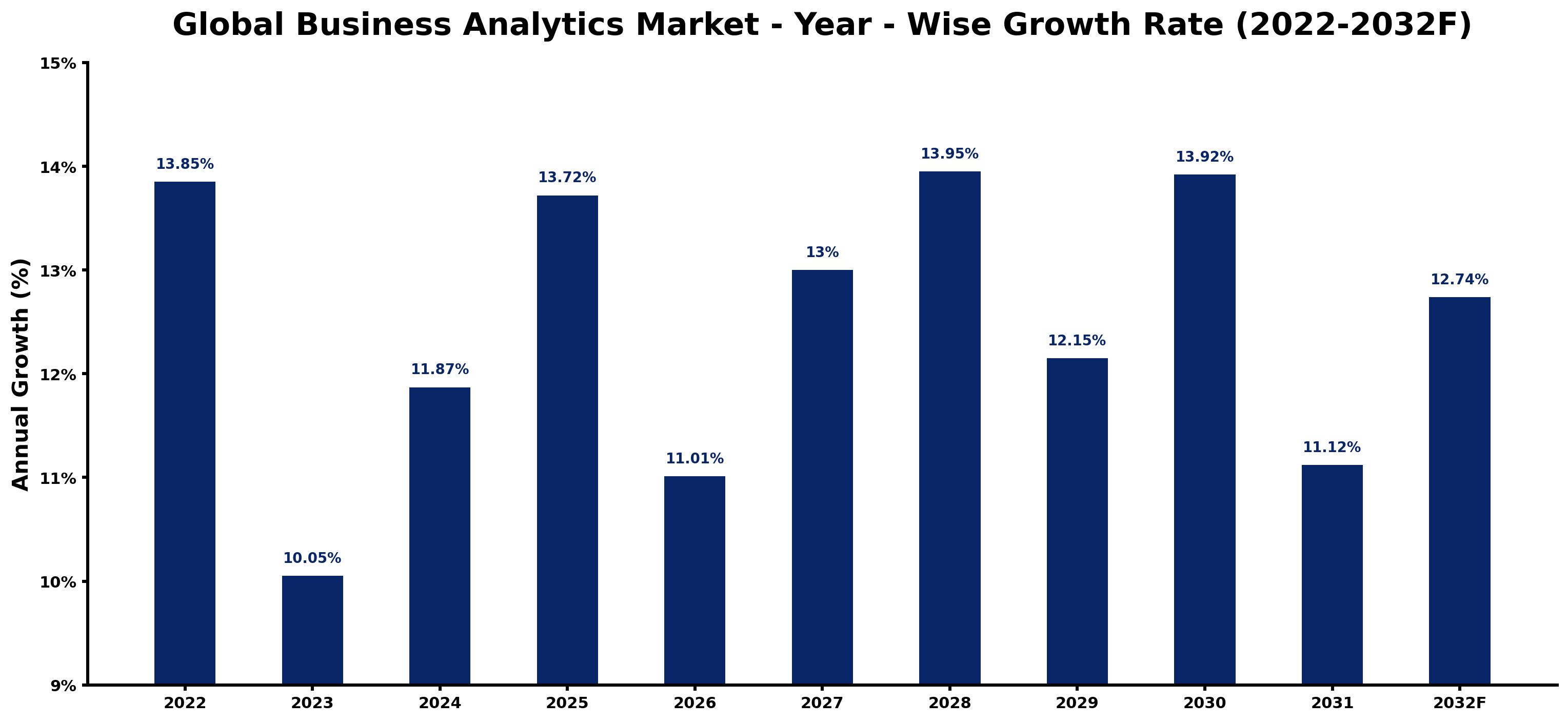Global Business Analytics Market Year-wise Growth Rate and Key Drivers
