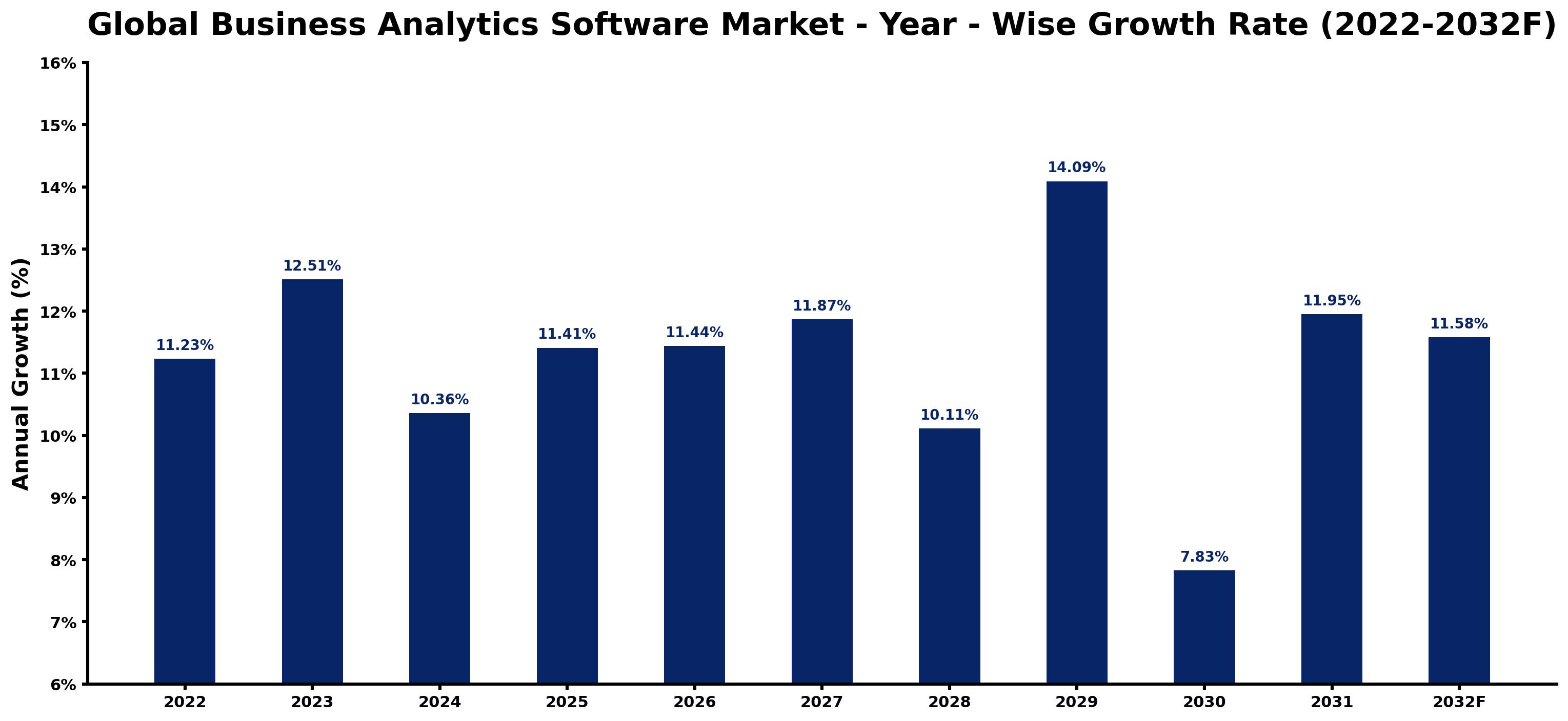 Global Business Analytics Software Market Year-wise Growth Rate and Key Drivers