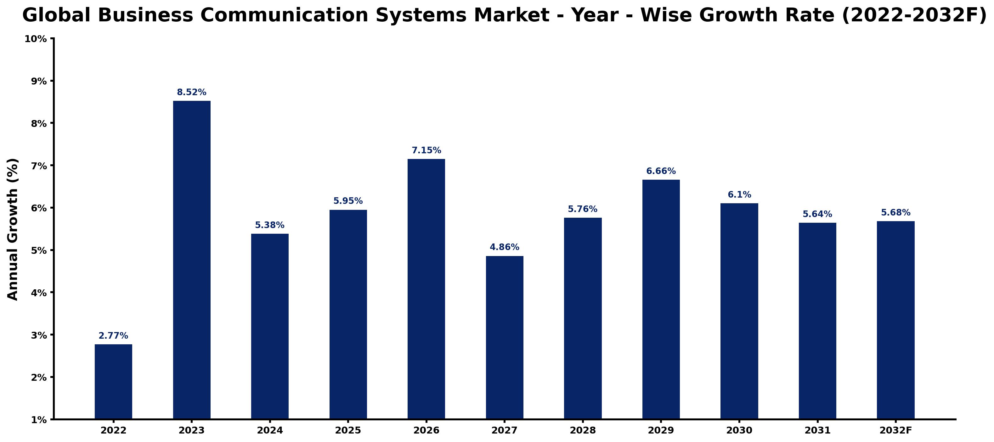 Global Business Communication Systems Market Year-wise Growth Rate and Key Drivers