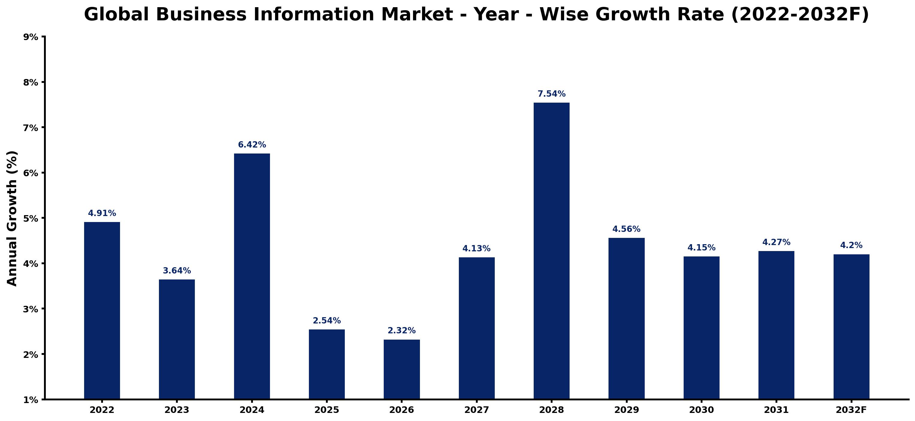Global Business Information Market Year-wise Growth Rate and Key Drivers