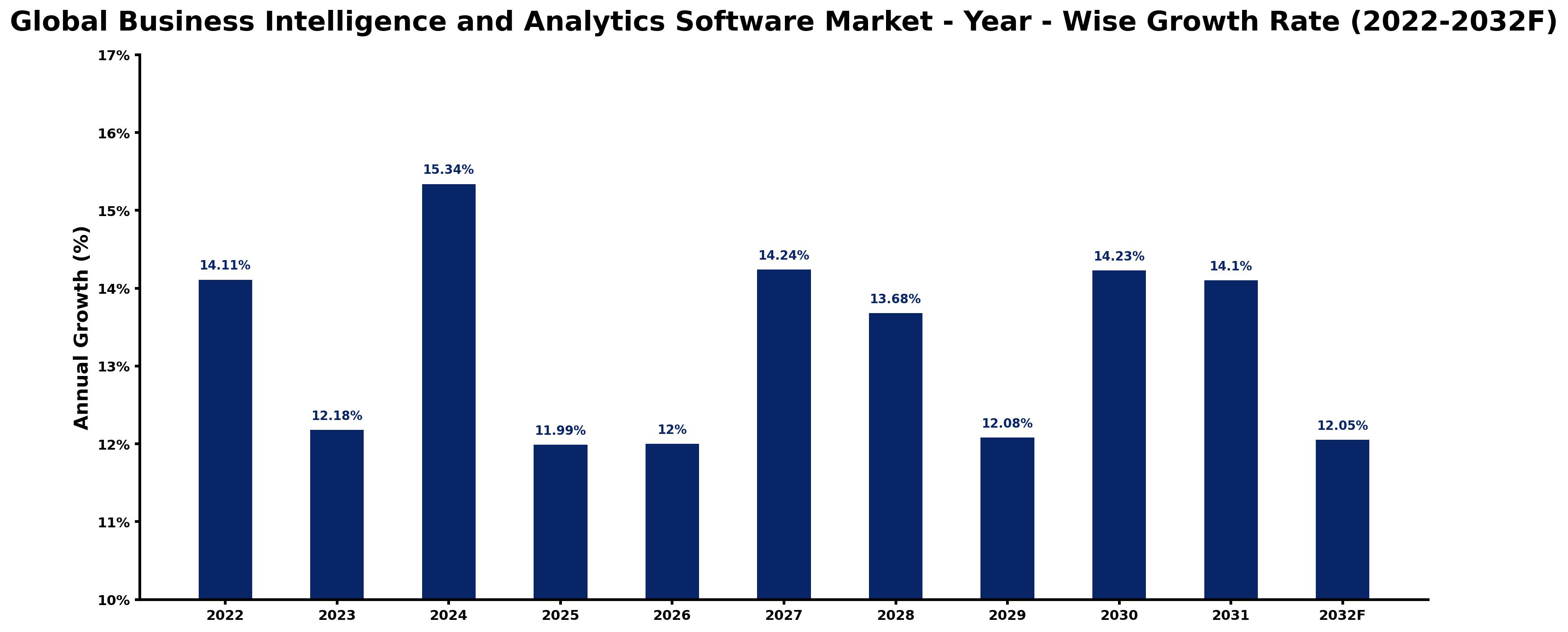 Global Business Intelligence and Analytics Software Market Year-wise Growth Rate and Key Drivers