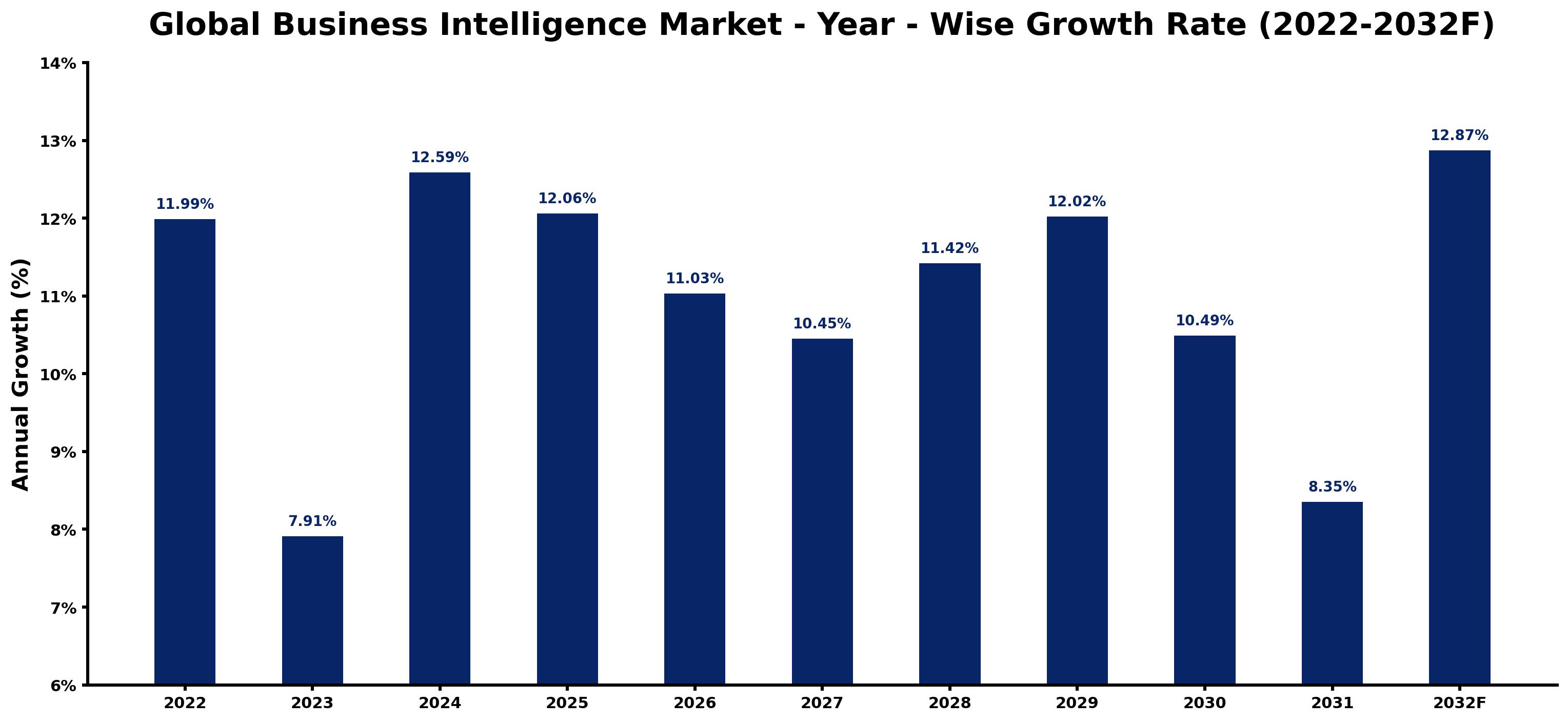 Global Business Intelligence Market Year-wise Growth Rate and Key Drivers