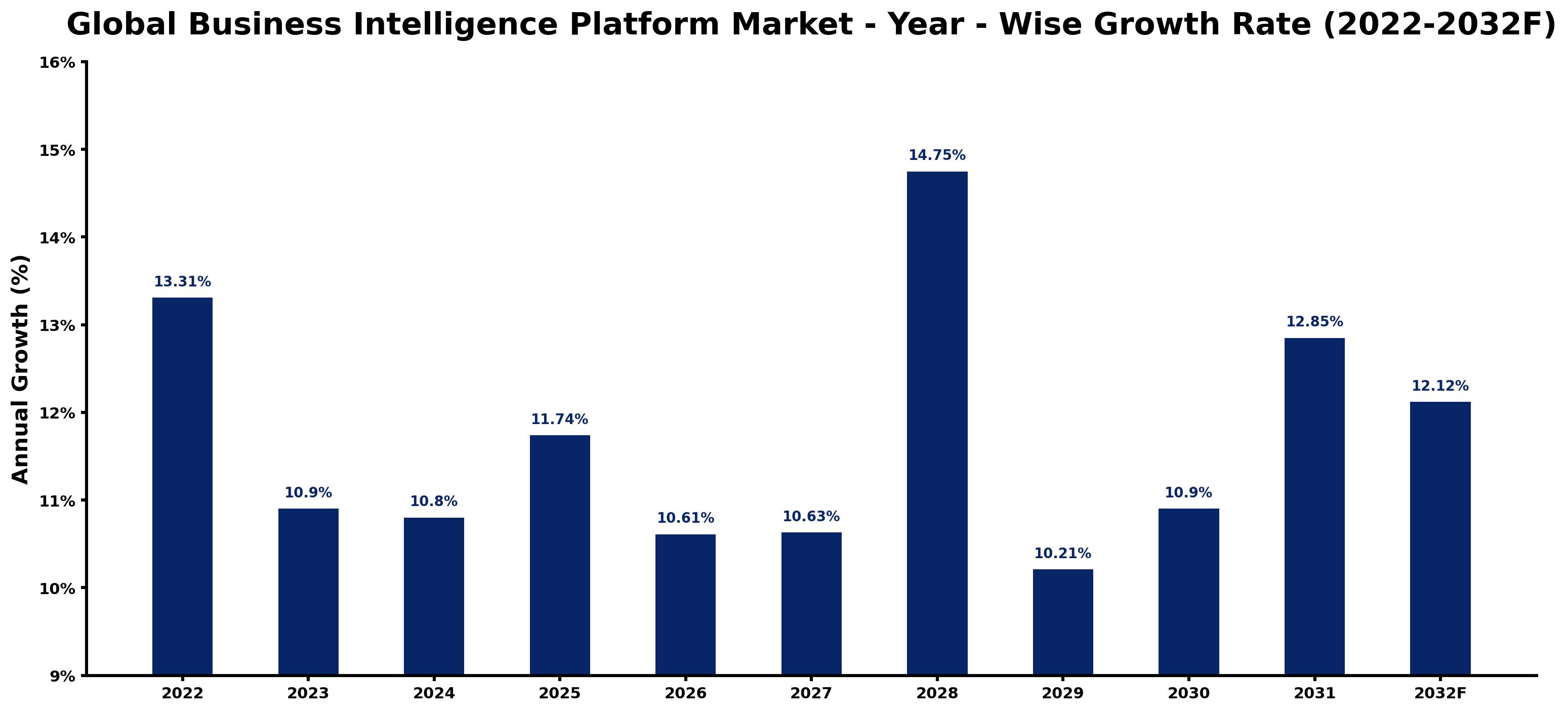 Global Business Intelligence Platform Market Year-wise Growth Rate and Key Drivers