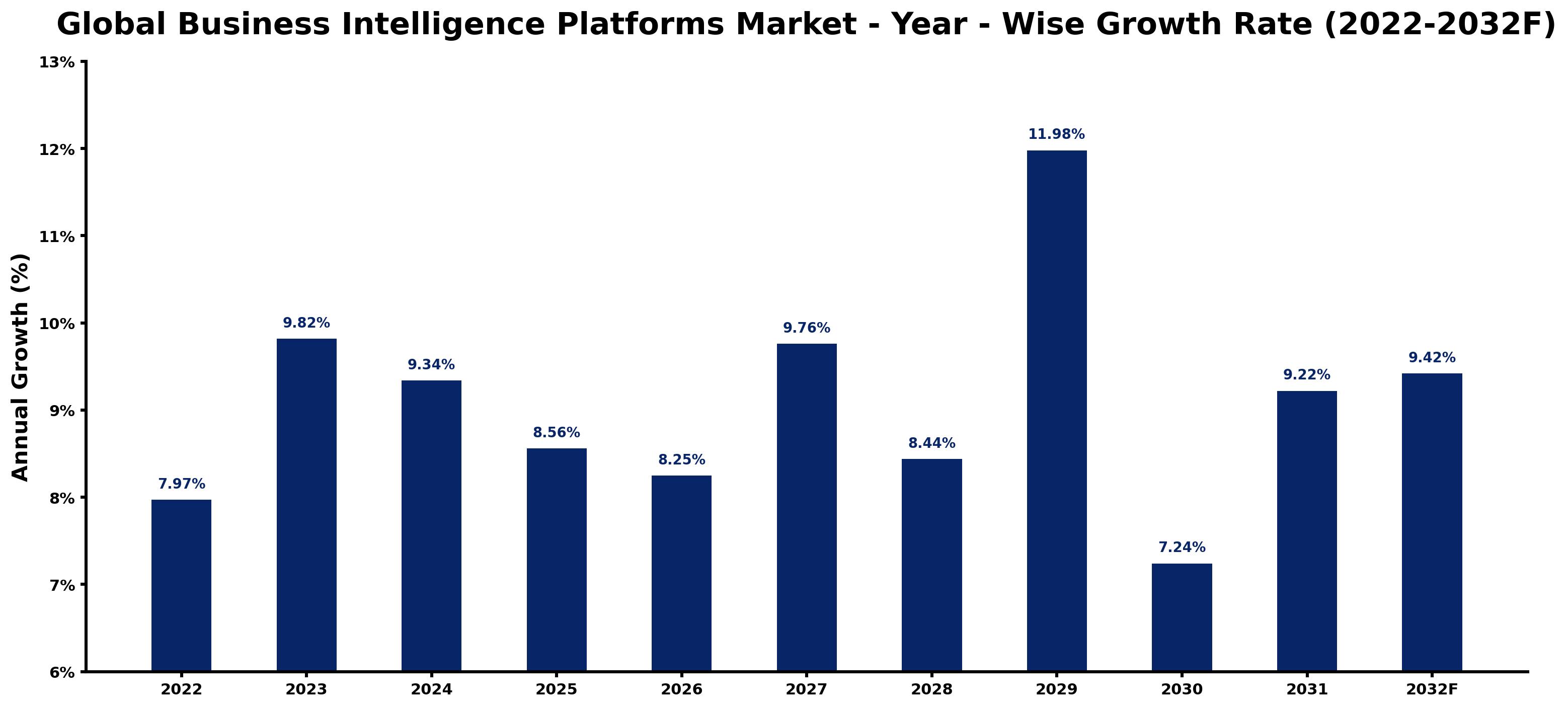 Global Business Intelligence Platforms Market Year-wise Growth Rate and Key Drivers