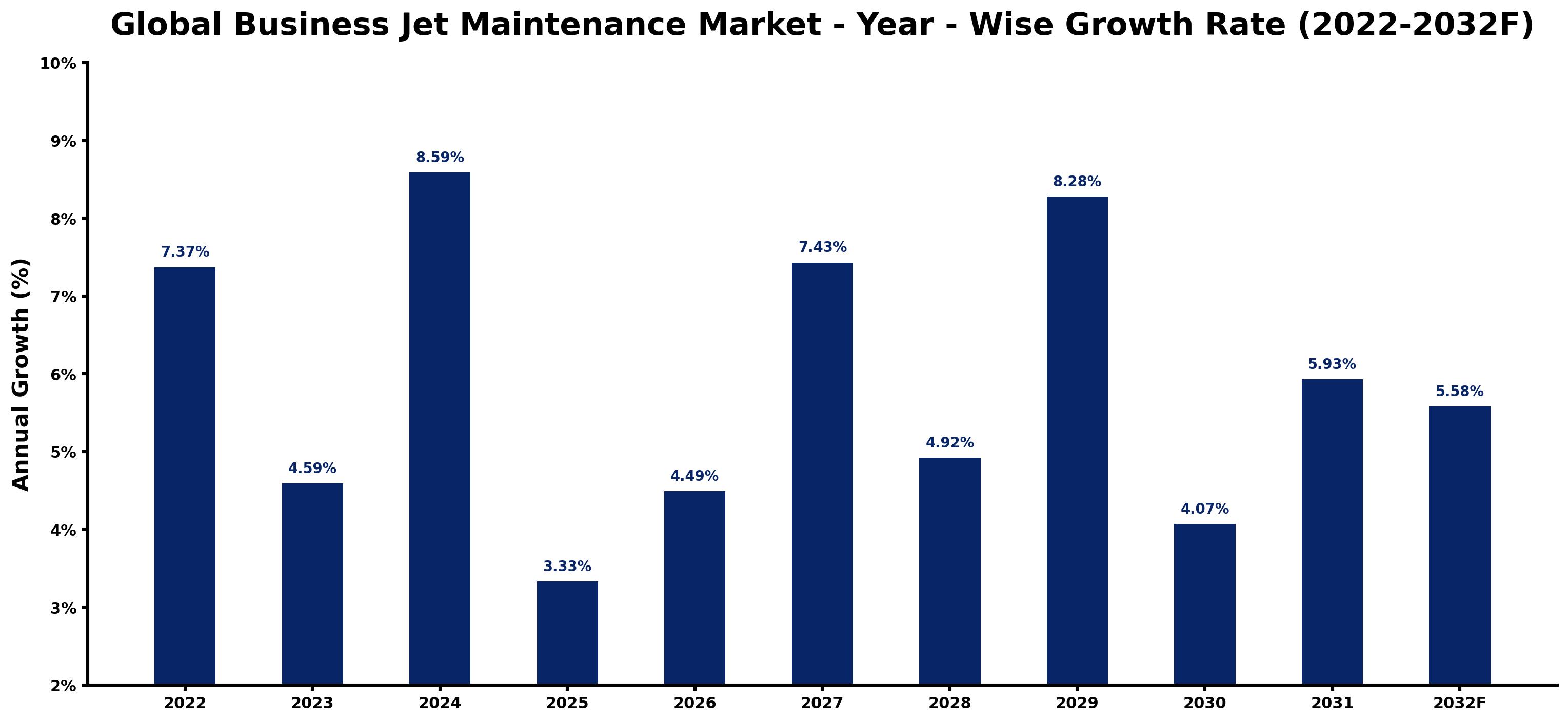 Global Business Jet Maintenance Market Year-wise Growth Rate and Key Drivers
