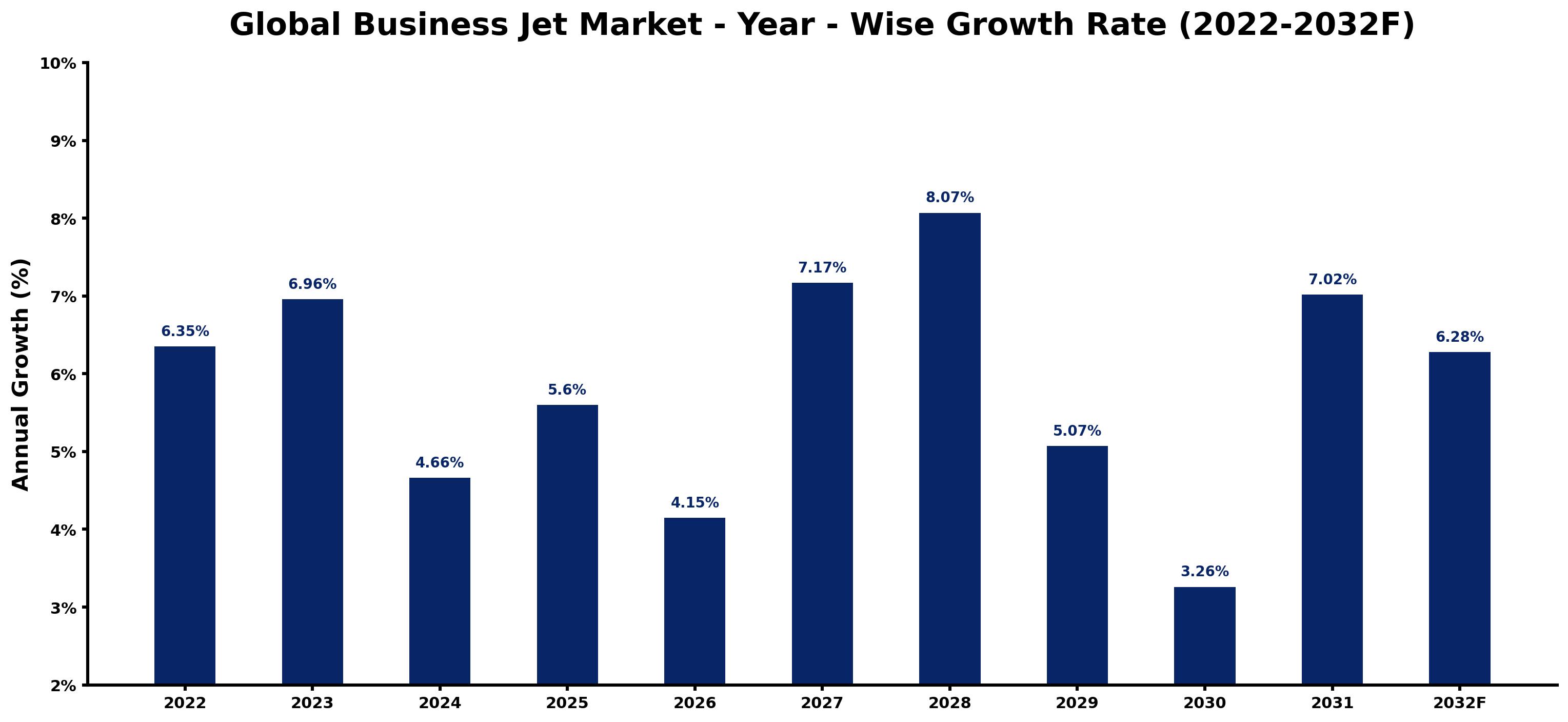 Global Business Jet Market Year-wise Growth Rate and Key Drivers