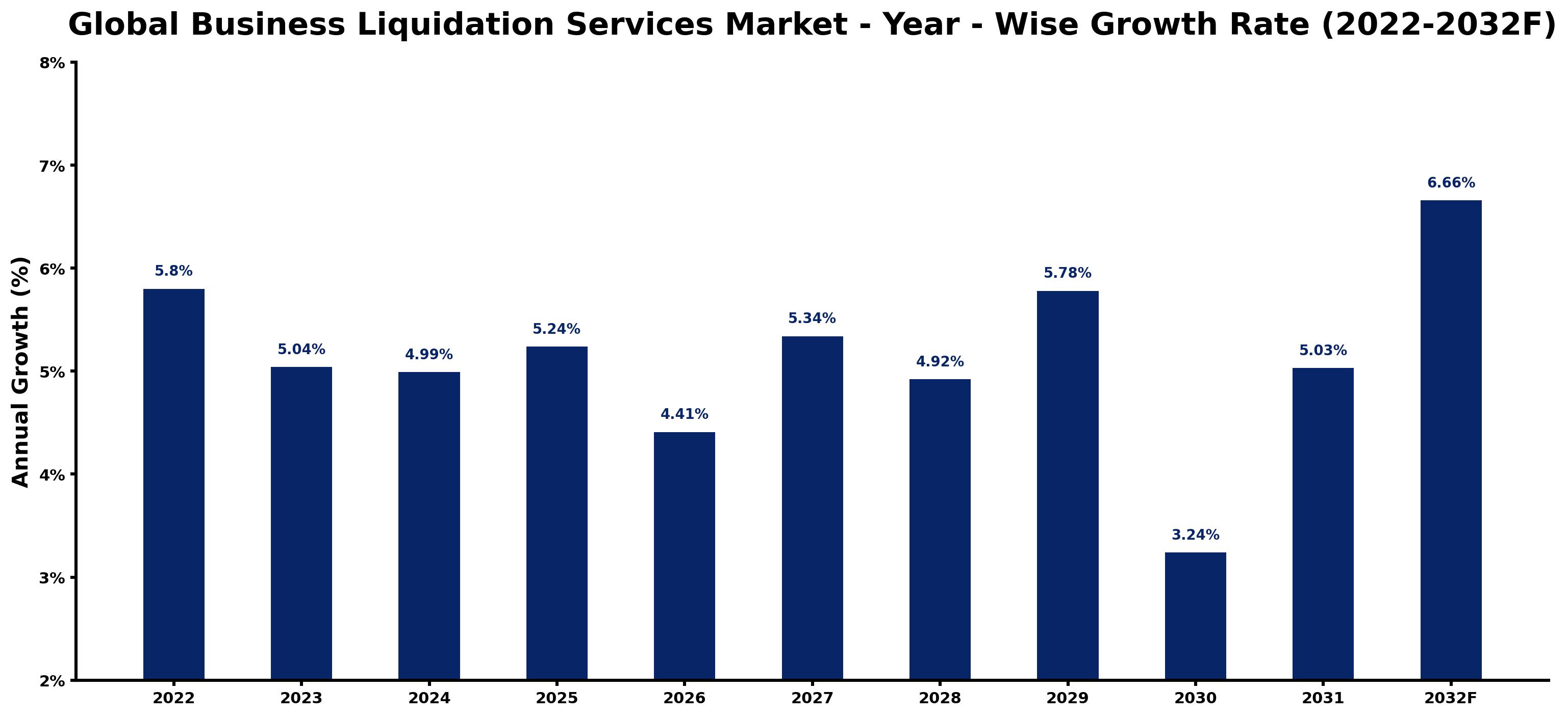 Global Business Liquidation Services Market Year-wise Growth Rate and Key Drivers