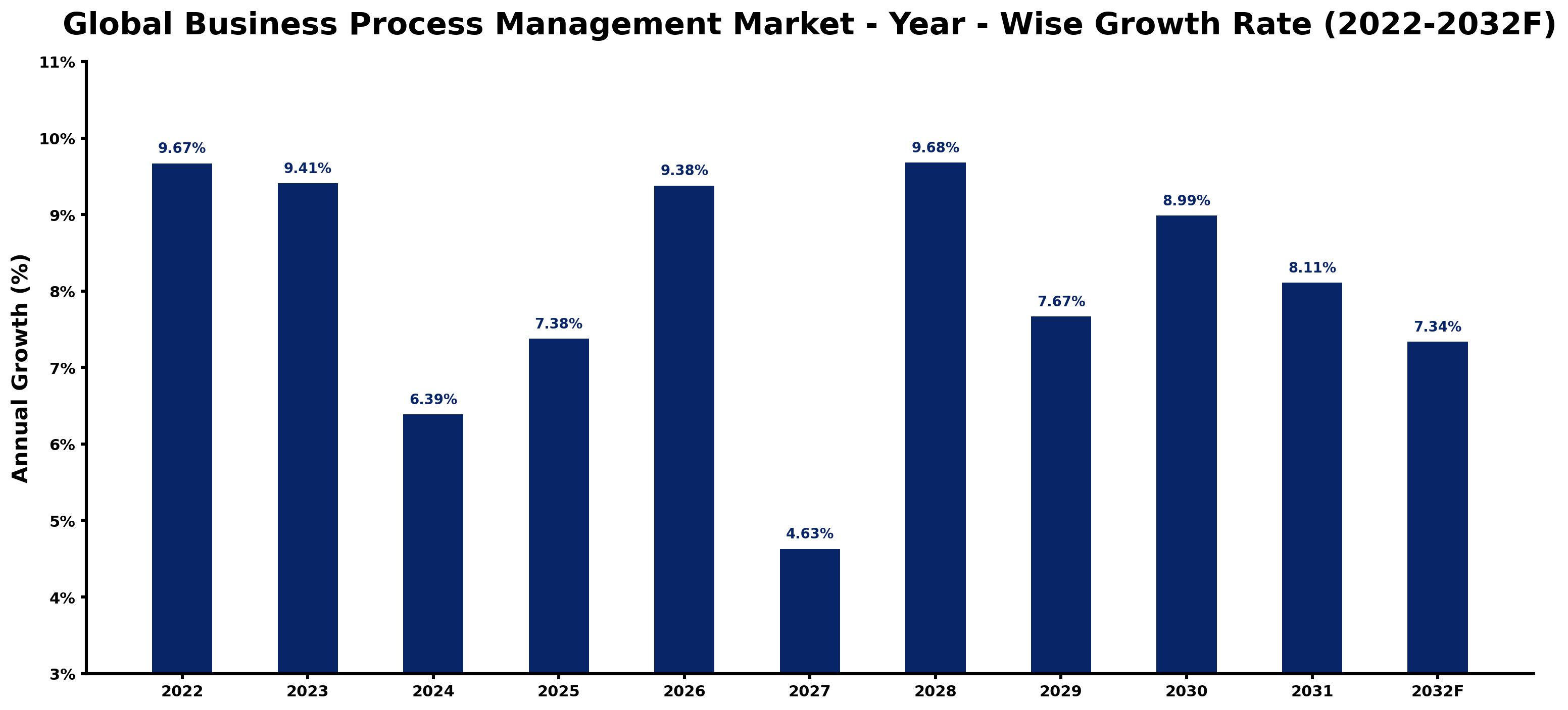 Global Business Process Management Market Year-wise Growth Rate and Key Drivers