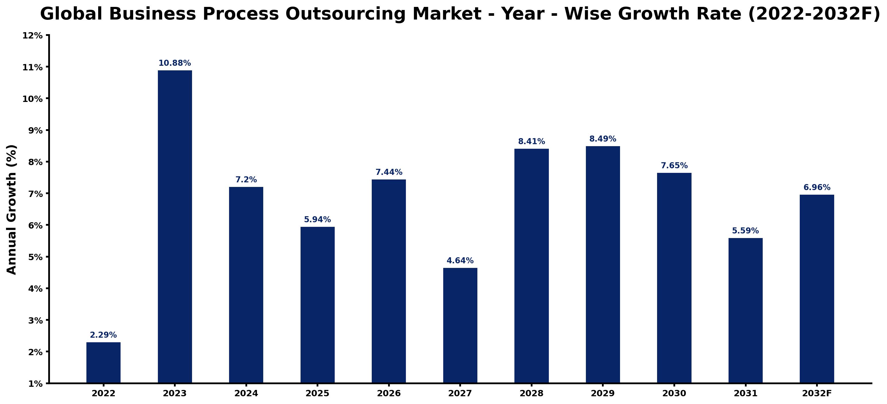 Global Business Process Outsourcing Market Year-wise Growth Rate and Key Drivers