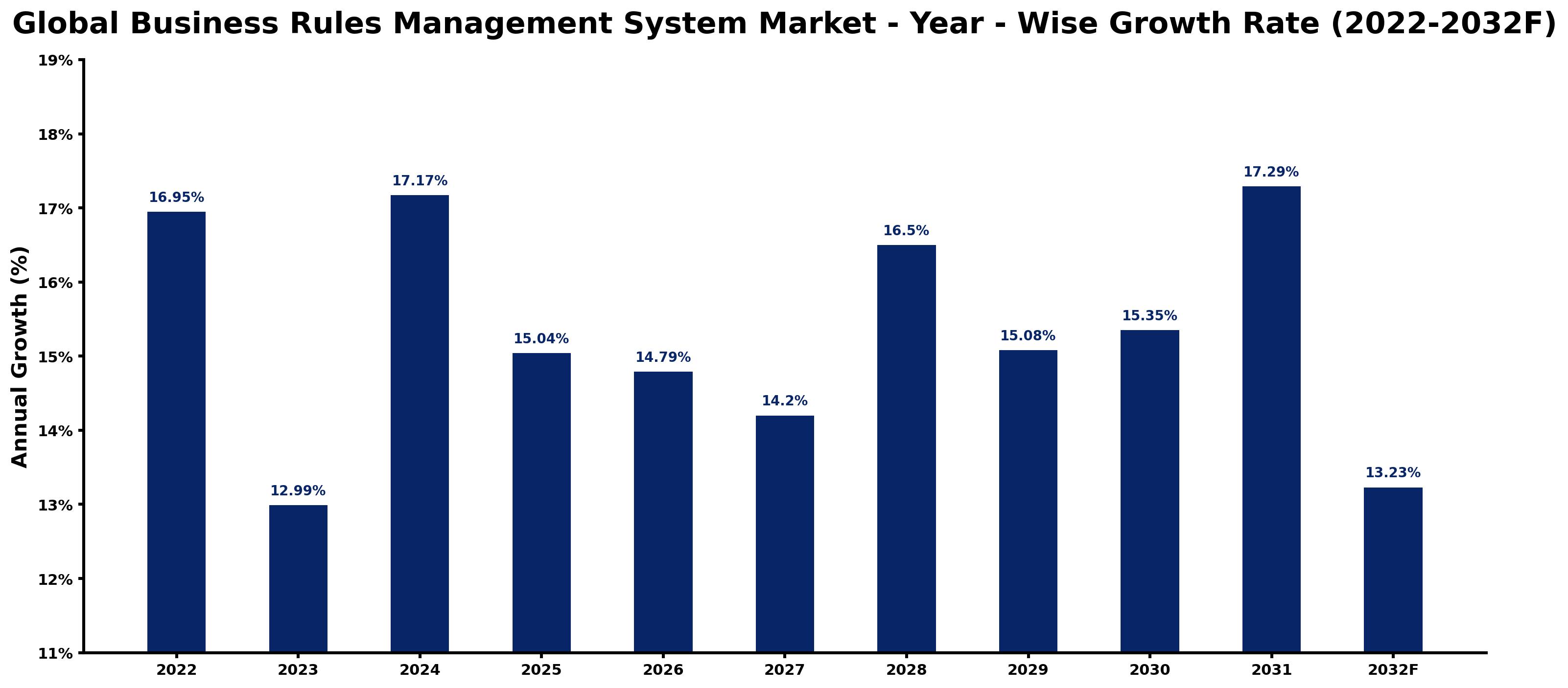 Global Business Rules Management System Market Year-wise Growth Rate and Key Drivers