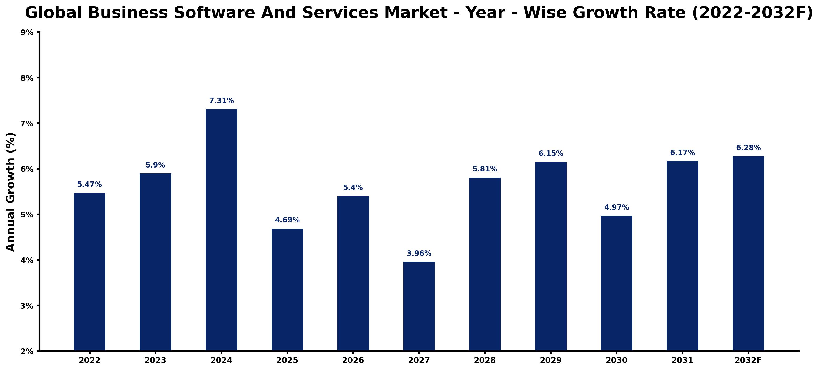 Global Business Software And Services Market Year-wise Growth Rate and Key Drivers