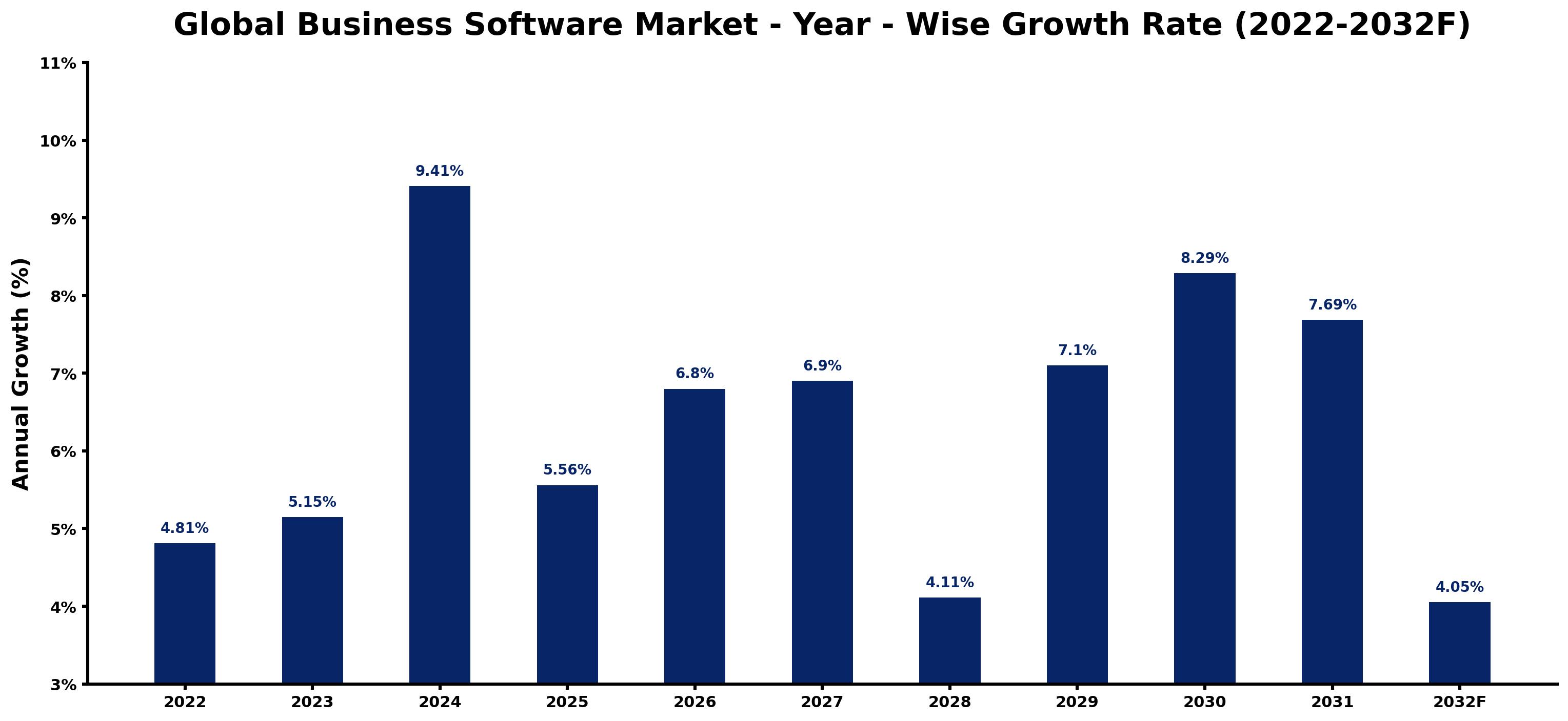 Global Business Software Market Year-wise Growth Rate and Key Drivers