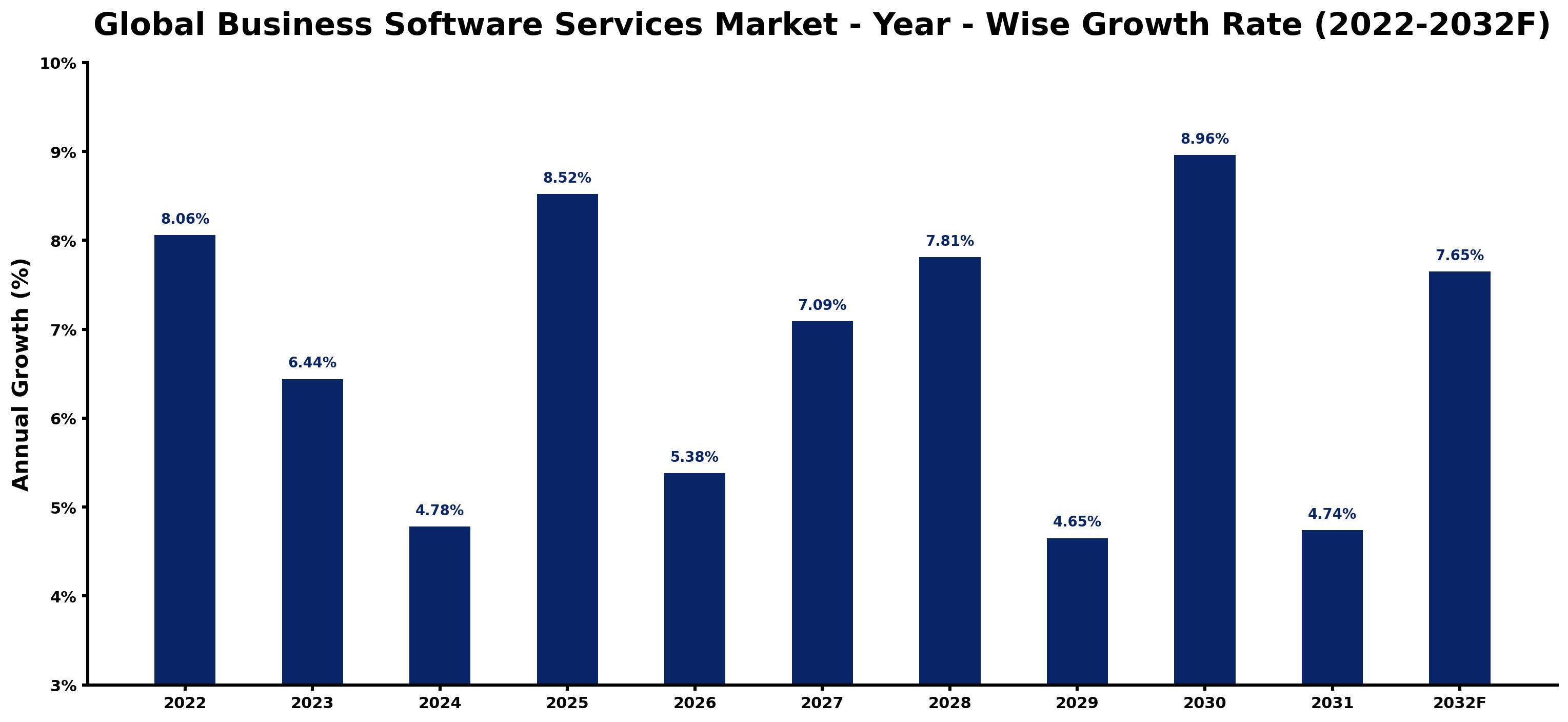 Global Business Software Services Market Year-wise Growth Rate and Key Drivers
