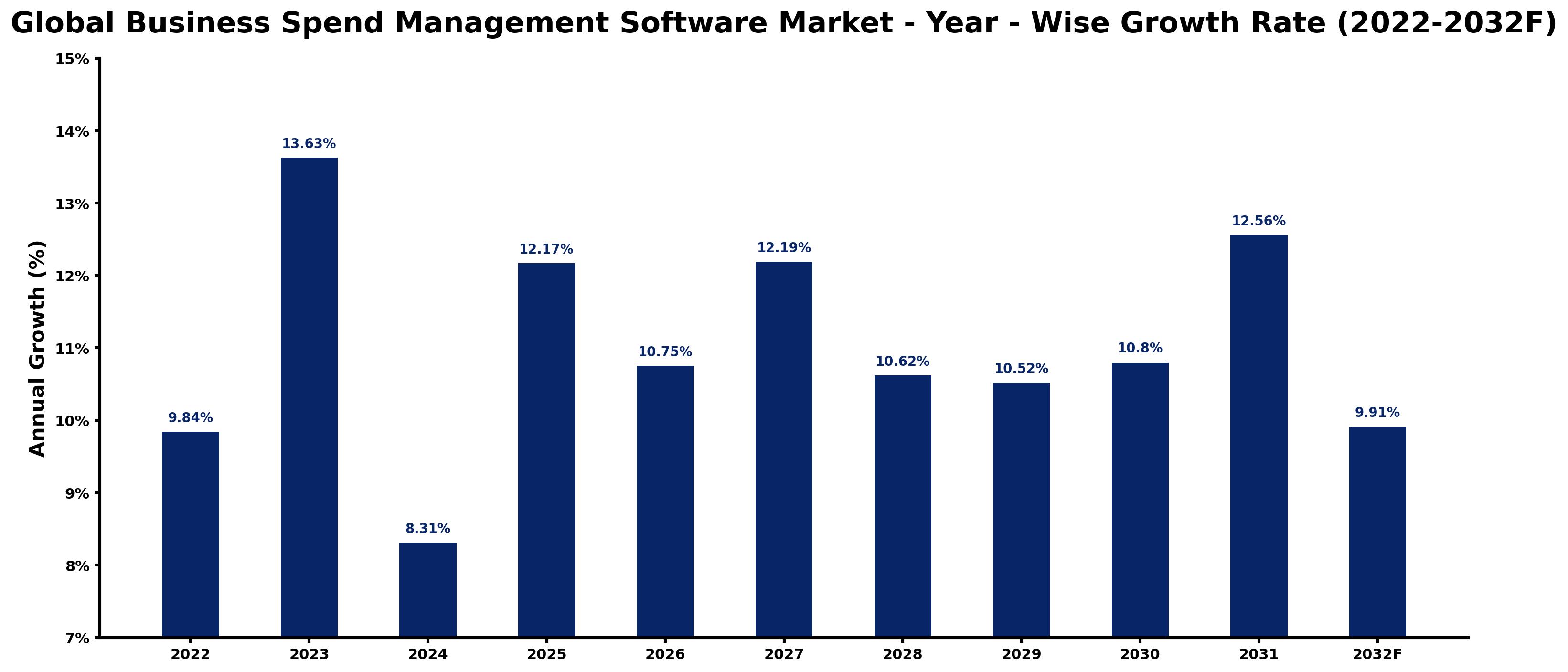 Global Business Spend Management Software Market Year-wise Growth Rate and Key Drivers